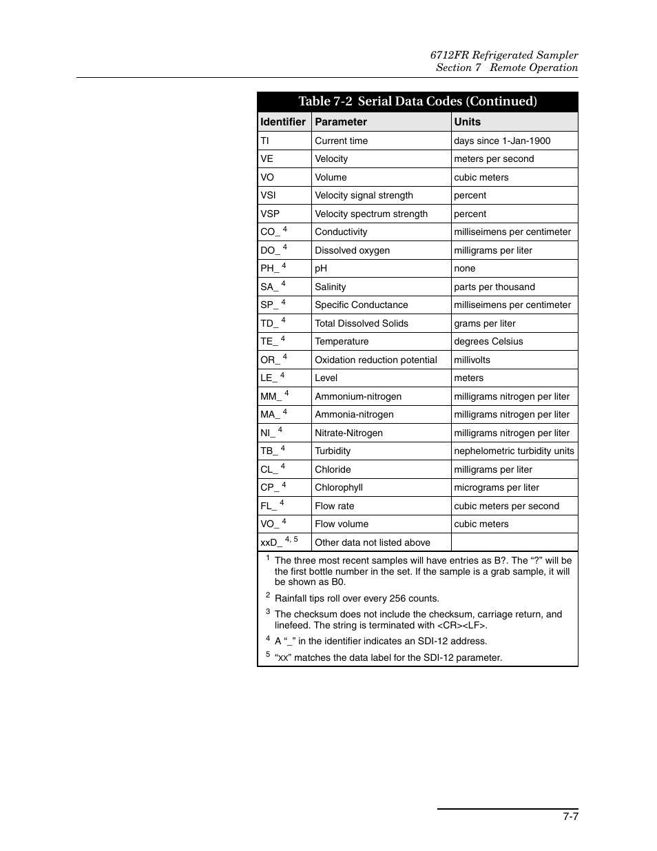 Table 7-2 serial data codes (continued) | Teledyne Refrigerated Sampler 6712FR User Manual | Page 149 / 244