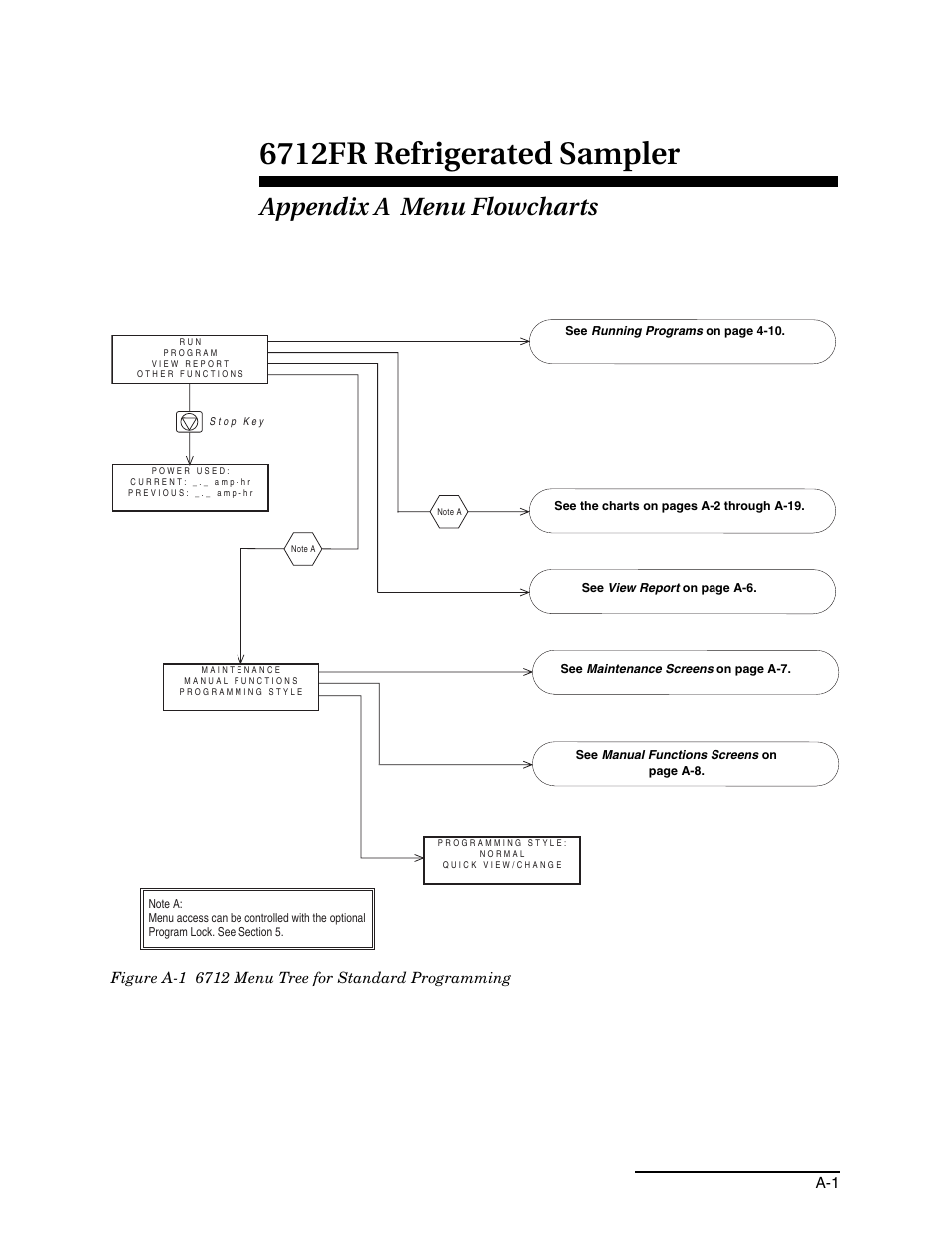 Appendix a menu flowcharts, 6712fr refrigerated sampler | Teledyne Refrigerated Sampler 6712FR User Manual | Page 175 / 244