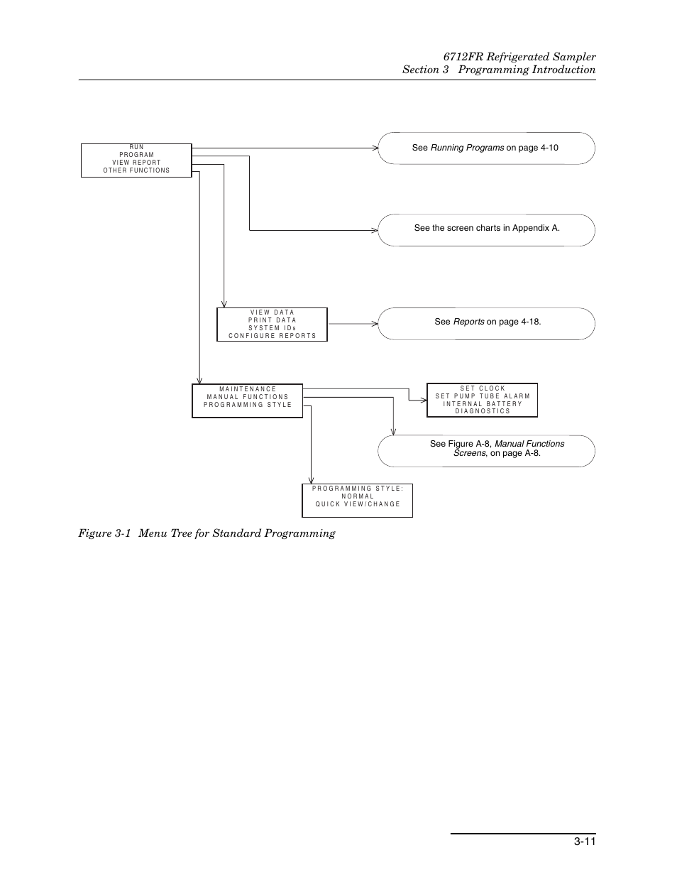 1 menu tree for standard programming -11 | Teledyne Refrigerated Sampler 6712FR User Manual | Page 55 / 244