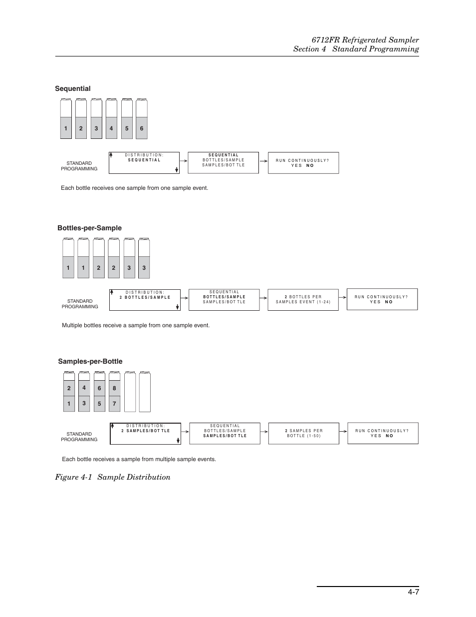 1 sample distribution -7, Sequential, Bottles-per-sample | Samples-per-bottle | Teledyne Refrigerated Sampler 6712FR User Manual | Page 63 / 244