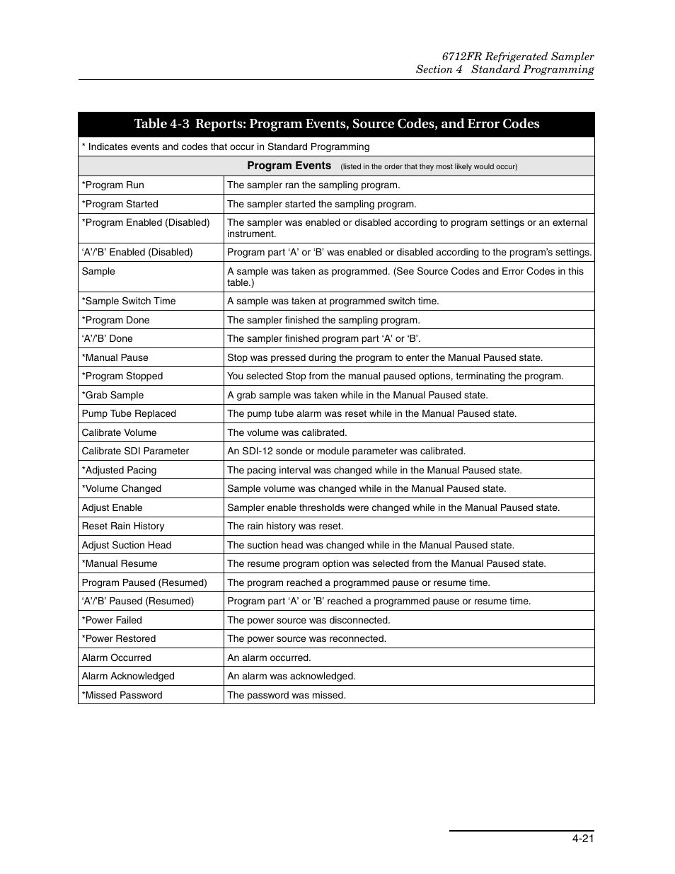 Teledyne Refrigerated Sampler 6712FR User Manual | Page 77 / 244