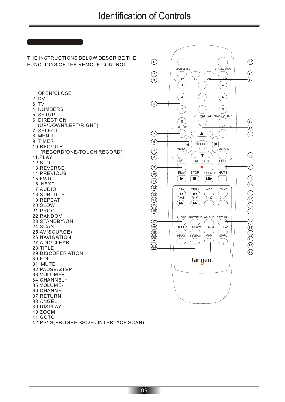 Identification of controls | Tangent Audio DVR-500 User Manual | Page 11 / 40