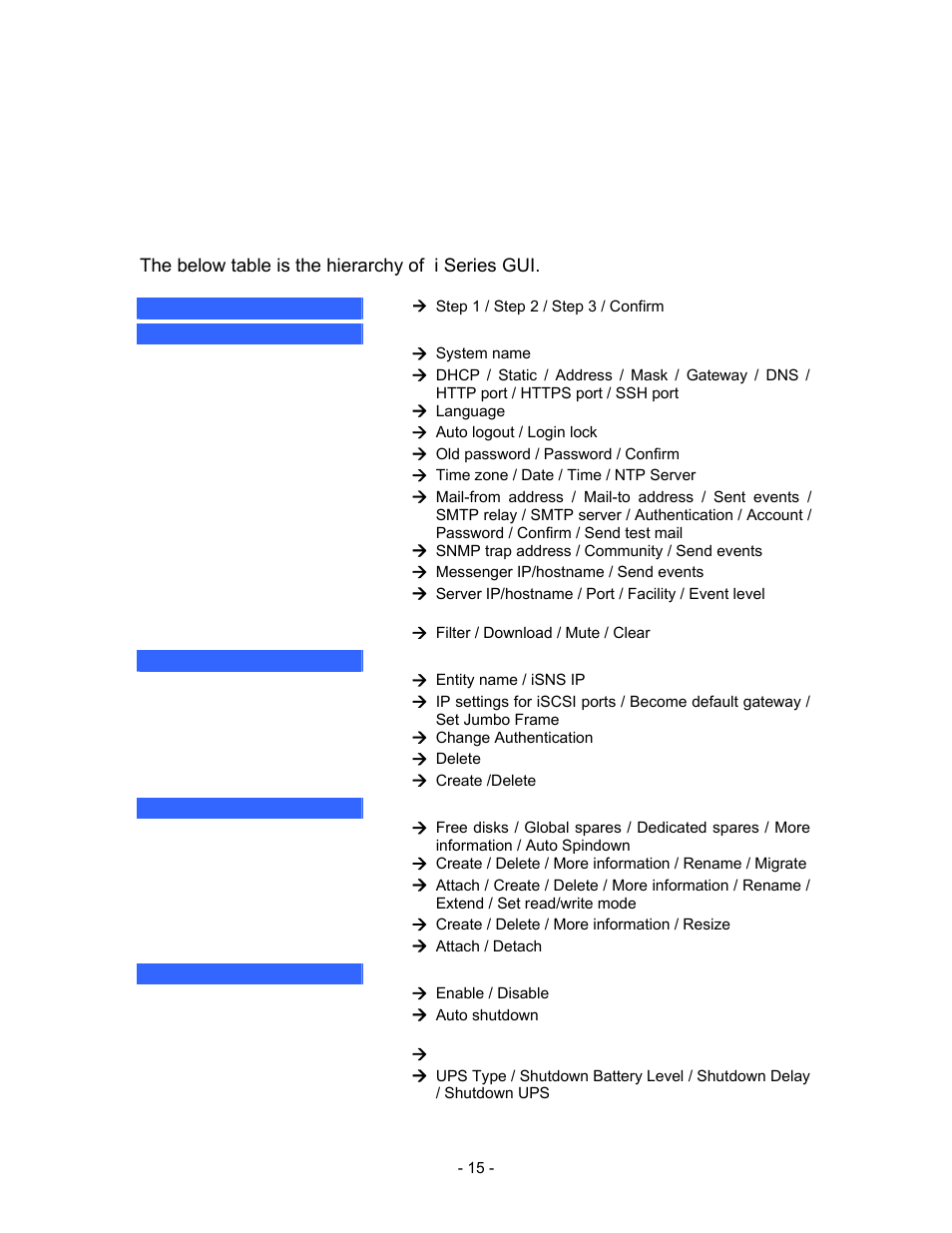 Chapter 3 web gui guideline, 1 gui hierarchy, The below table is the hierarchy of i series gui | Quick install, Step 1 / step 2 / step 3 / confirm, System config, System name, Ip address, Language, Login config | Thecus Technology i Series User Manual | Page 15 / 91