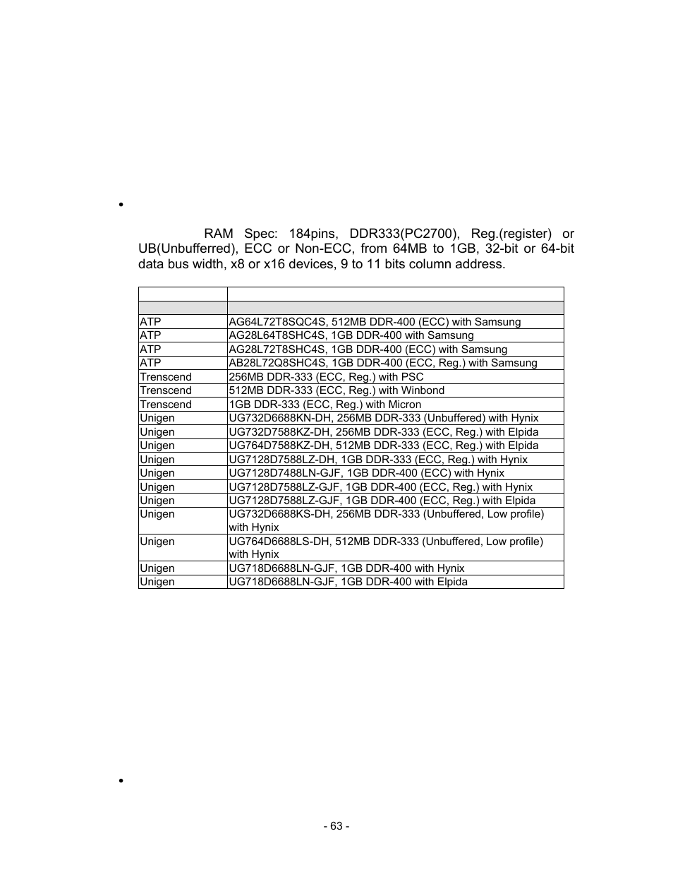 Appendix, A. certification list, Vendor | Model, Ag64l72t8sqc4s, 512mb ddr-400 (ecc) with samsung, Ag28l64t8shc4s, 1gb ddr-400 with samsung, Ag28l72t8shc4s, 1gb ddr-400 (ecc) with samsung, Trenscend, 256mb ddr-333 (ecc, reg.) with psc, 512mb ddr-333 (ecc, reg.) with winbond | Thecus Technology i Series User Manual | Page 63 / 91