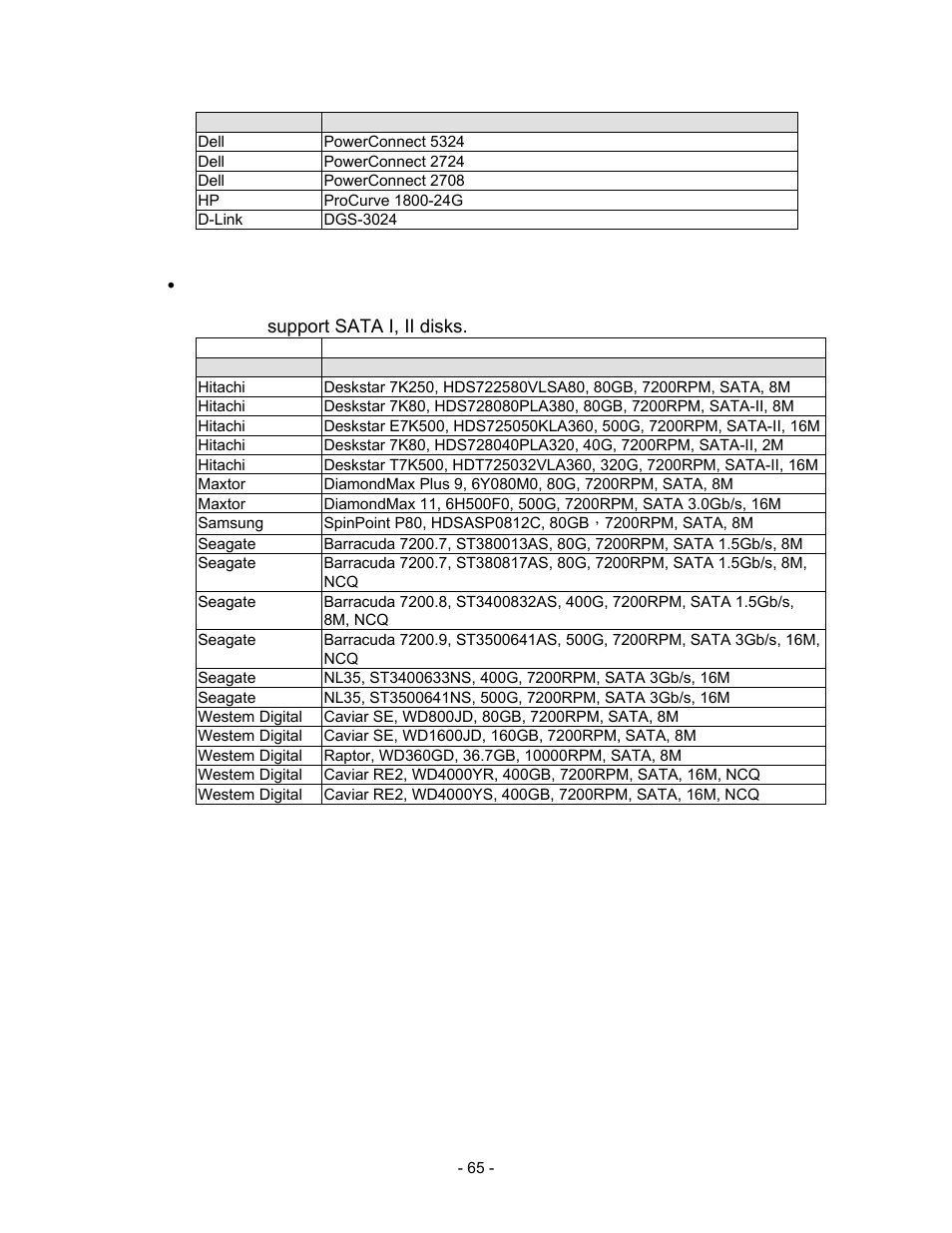 Dell, Powerconnect 5324, Powerconnect 2724 | Powerconnect 2708, Procurve 1800-24g, D-link, Dgs-3024, Hard drive, I series support sata i, ii disks, Vendor | Thecus Technology i Series User Manual | Page 65 / 91