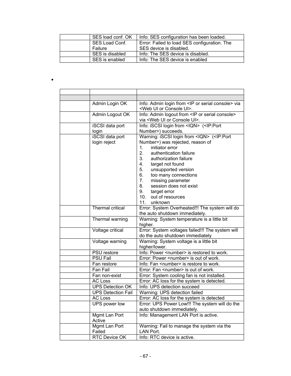 Info, Ses load conf. ok, Info: ses configuration has been loaded | Warning, Ses load conf. failure, Ses is disabled, Info: the ses device is disabled, Ses is enabled, Info: the ses device is enabled, Environmental events | Thecus Technology i Series User Manual | Page 67 / 91