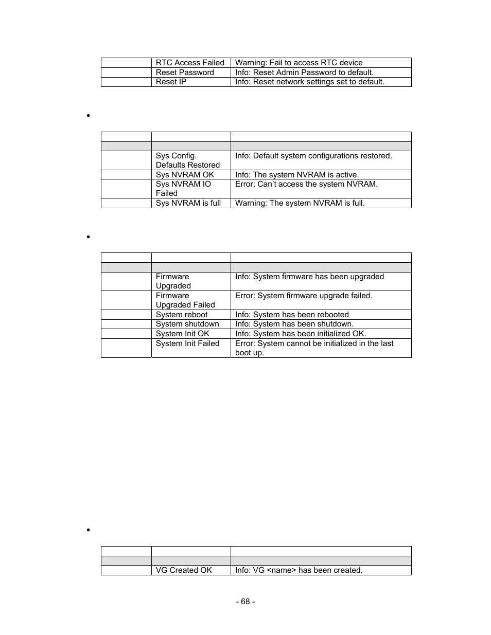 Warning, Rtc access failed, Warning: fail to access rtc device | Info, Reset password, Info: reset admin password to default, Reset ip, Info: reset network settings set to default, System config events, Level | Thecus Technology i Series User Manual | Page 68 / 91