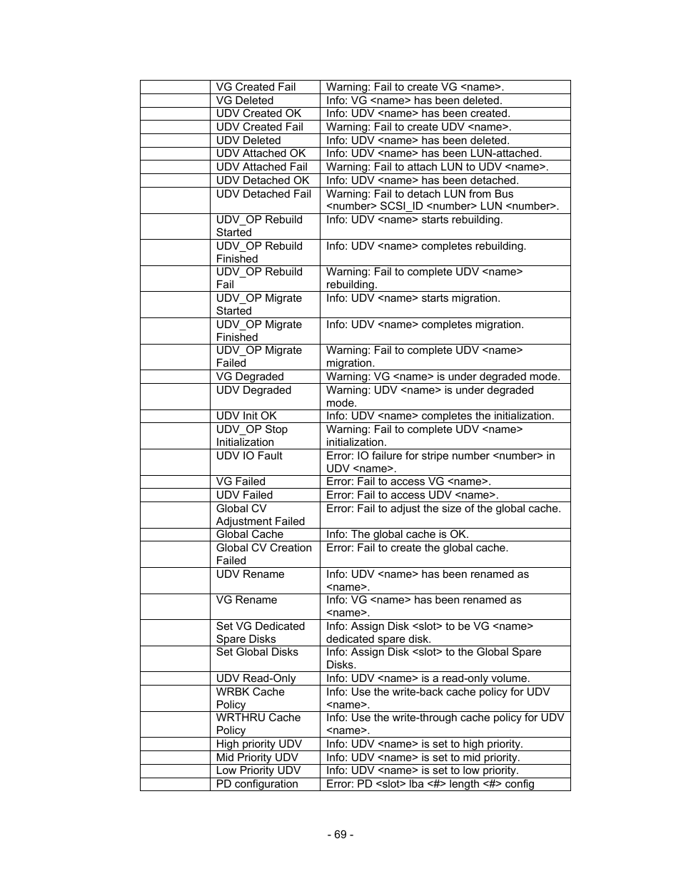 Warning, Vg created fail, Warning: fail to create vg <name | Info, Vg deleted, Info: vg <name> has been deleted, Udv created ok, Info: udv <name> has been created, Udv created fail, Warning: fail to create udv <name | Thecus Technology i Series User Manual | Page 69 / 91