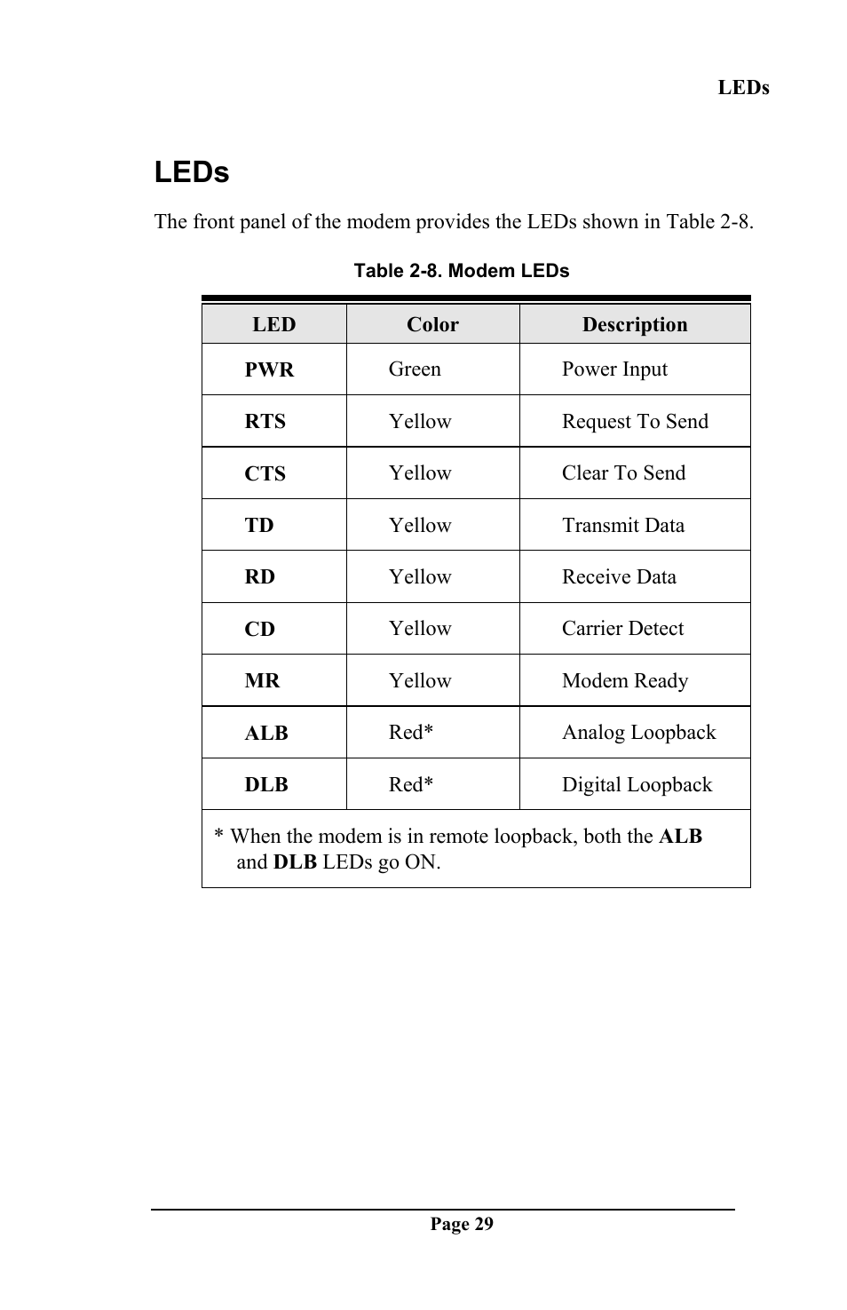 Leds | Telenetics DSP 9612 User Manual | Page 28 / 44