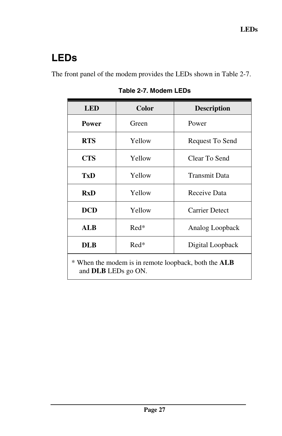 Leds | Telenetics DSP9612RM User Manual | Page 27 / 36