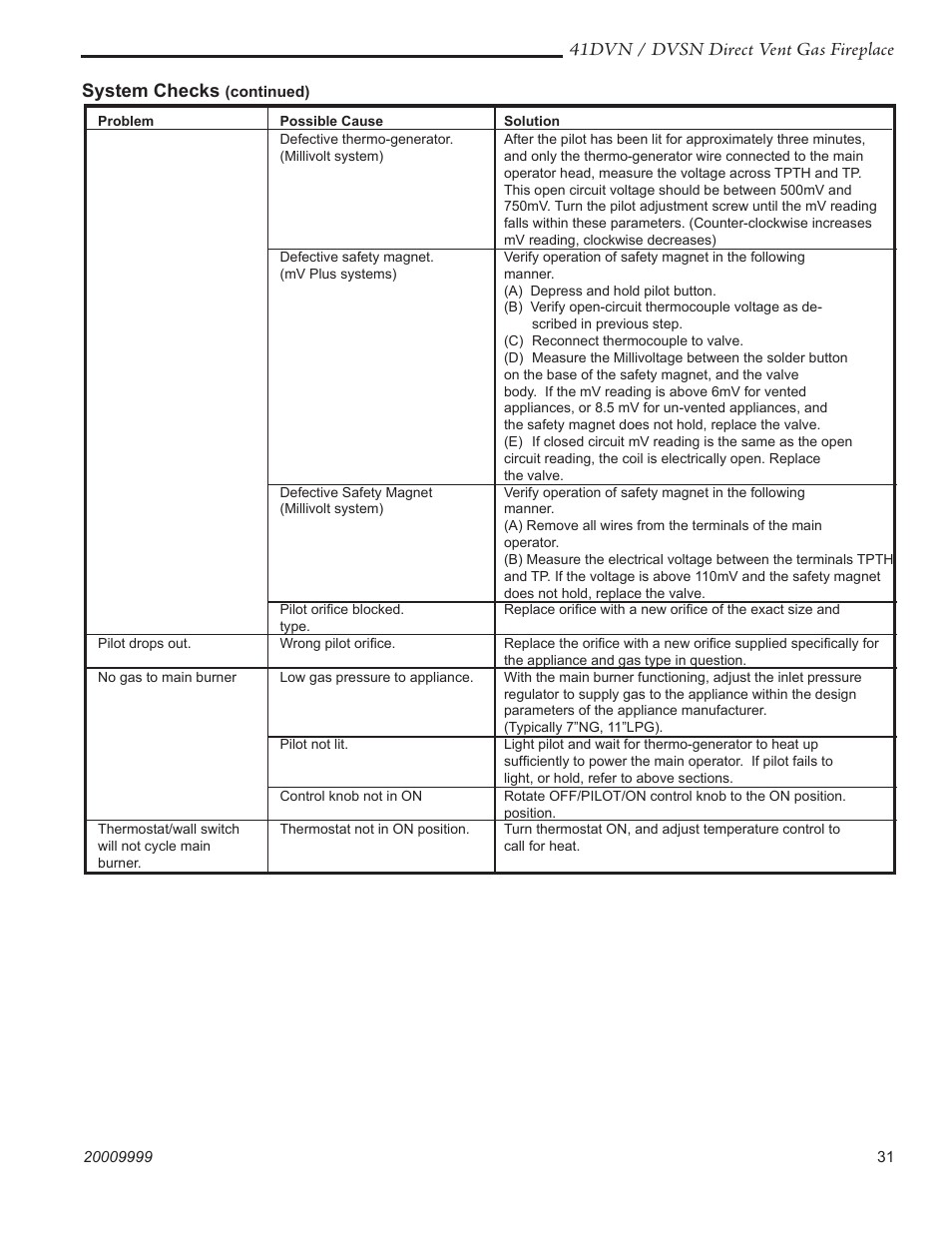 41dvn / dvsn direct vent gas fireplace, System checks | Temco Tool 41DVN User Manual | Page 31 / 52