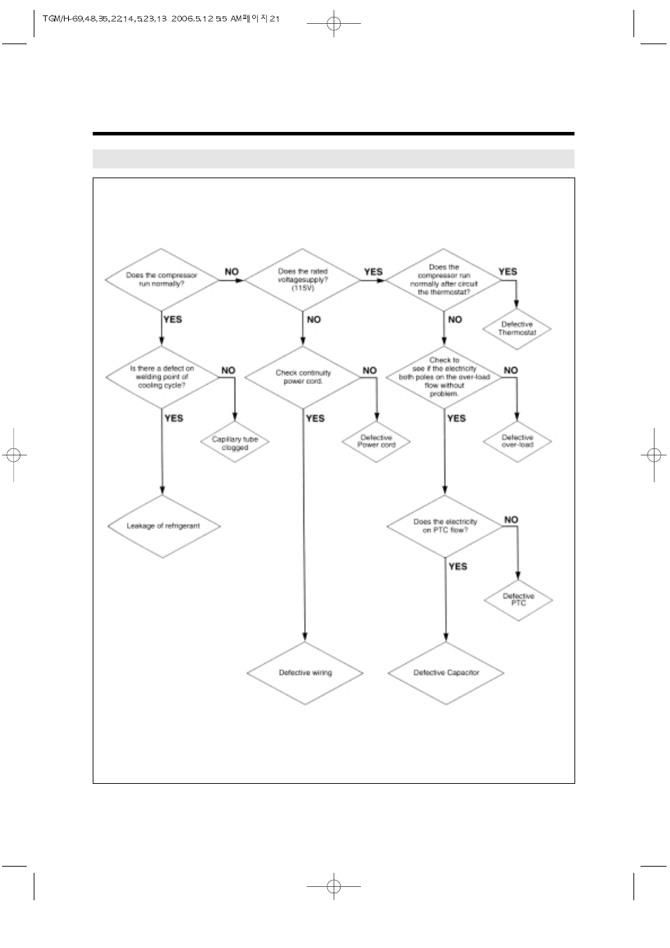 Trouble shooting chart | Turbo Air TGM-14RV User Manual | Page 24 / 128
