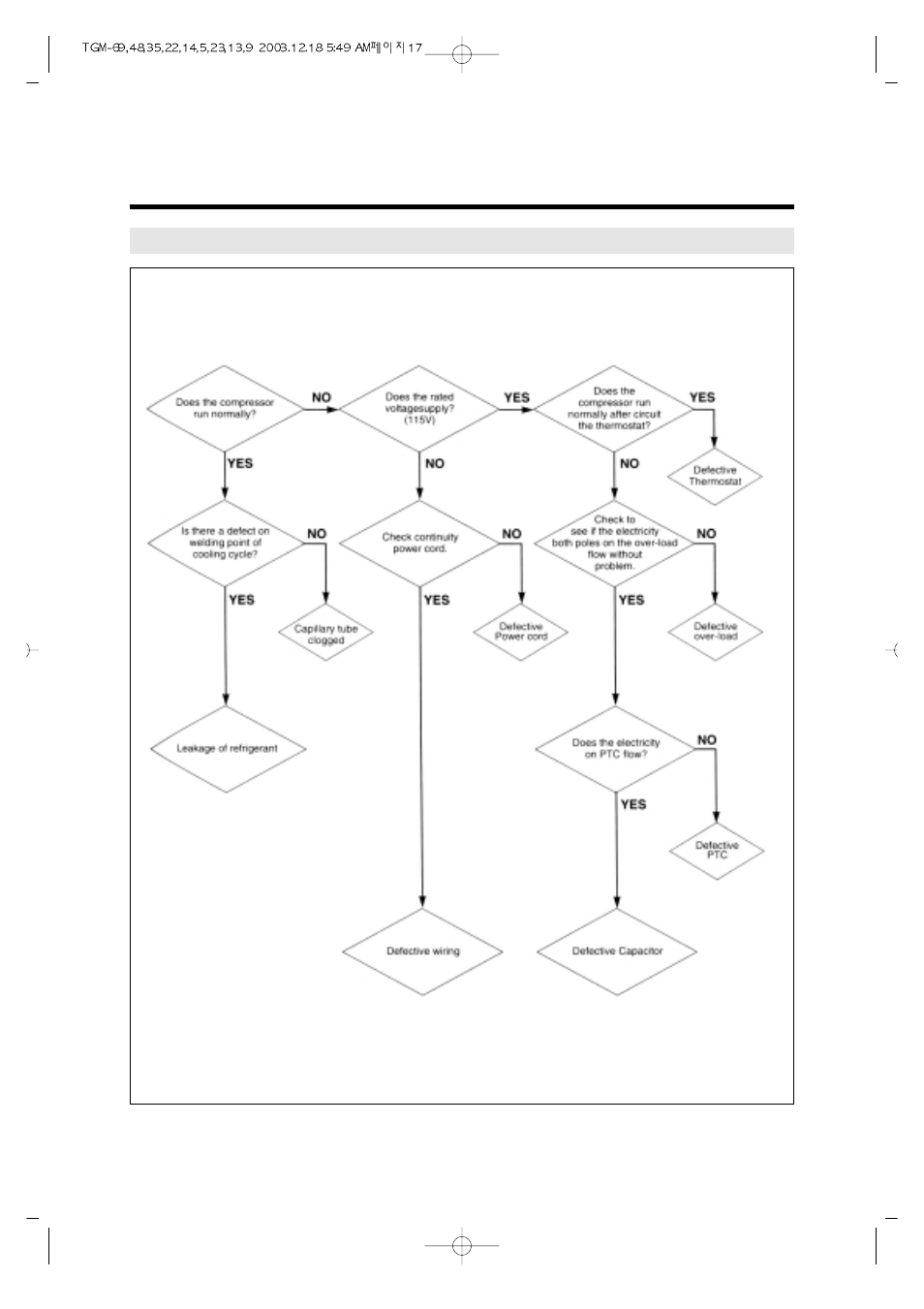 Trouble shooting chart | Turbo Air TGM-69R User Manual | Page 20 / 108