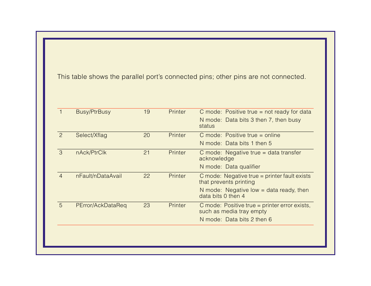 Parallel port pin signals | Tektronix Phaser 600 User Manual | Page 526 / 798