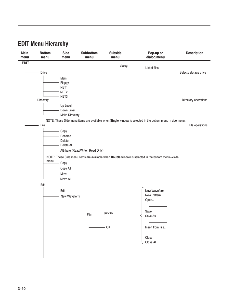 Edit menu hierarchy | Tektronix AWG610 User Manual | Page 128 / 466