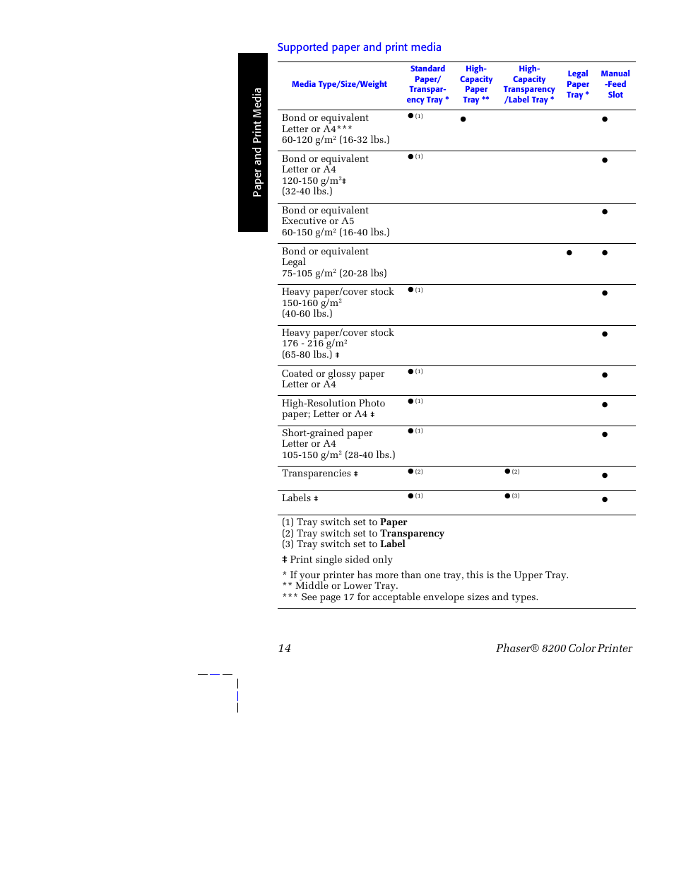 Tektronix Phaser 8200 User Manual | Page 28 / 109