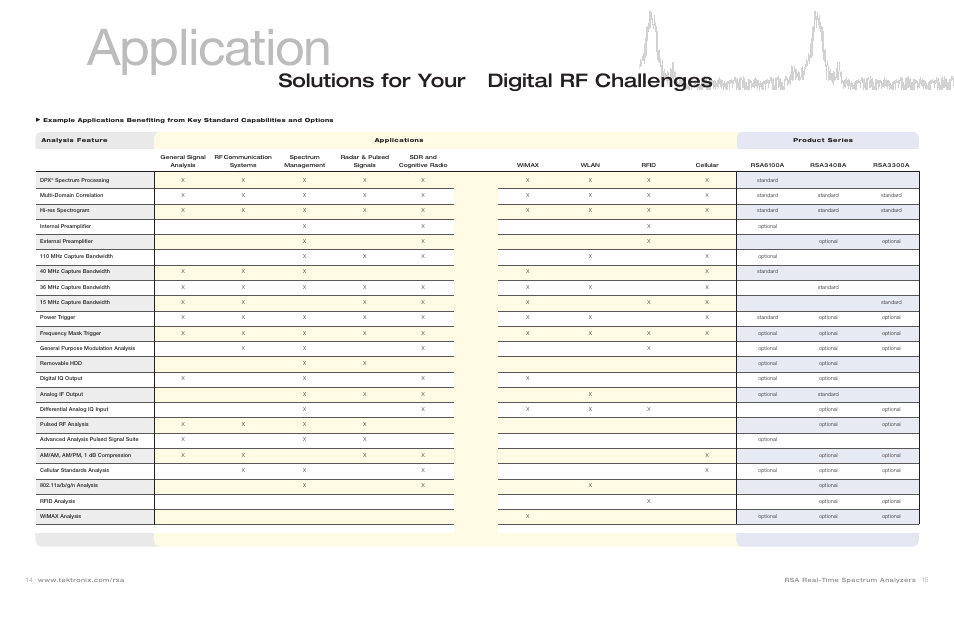 Application, Solutions for your digital rf challenges | Tektronix Spectrum Analyzer User Manual | Page 8 / 9