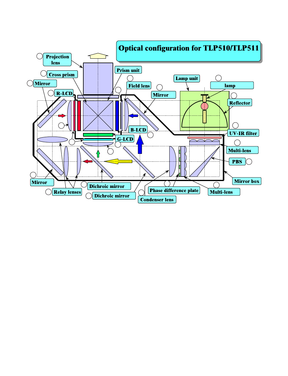 Xga 1.3 inch 3 plates system | Toshiba TLP511E User Manual | Page 7 / 47