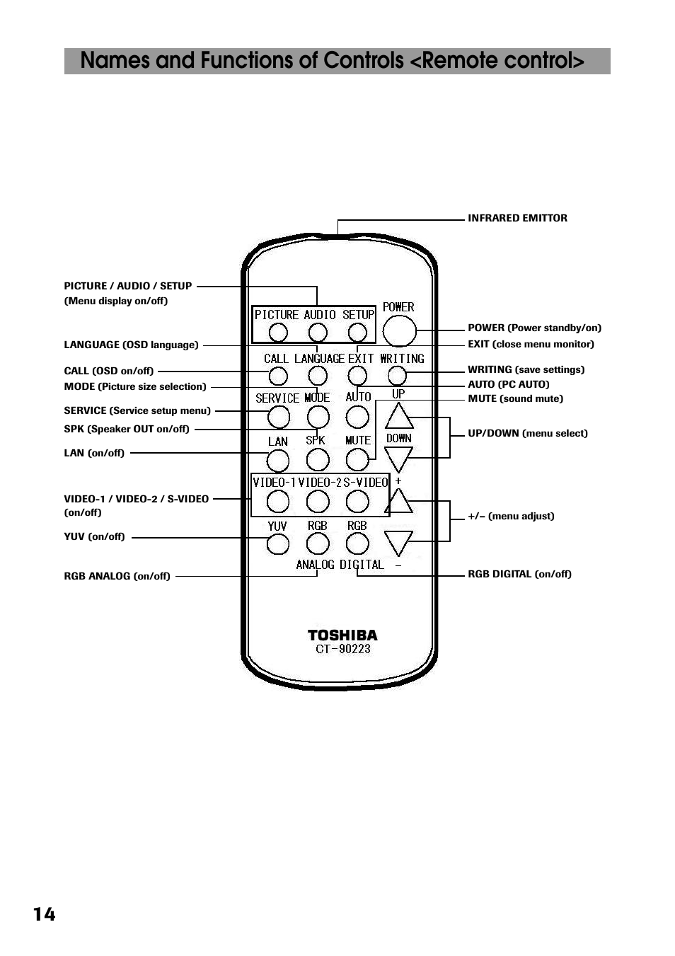 Names and functions of controls <remote control | Toshiba P32LS1 User Manual | Page 14 / 40