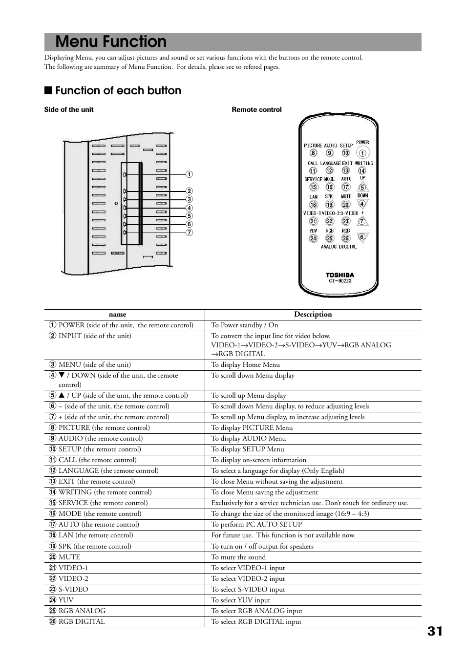 Menu function, Lfunction of each button | Toshiba P32LS1 User Manual | Page 31 / 40