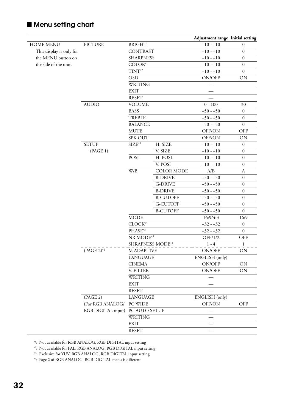 Lmenu setting chart | Toshiba P32LS1 User Manual | Page 32 / 40