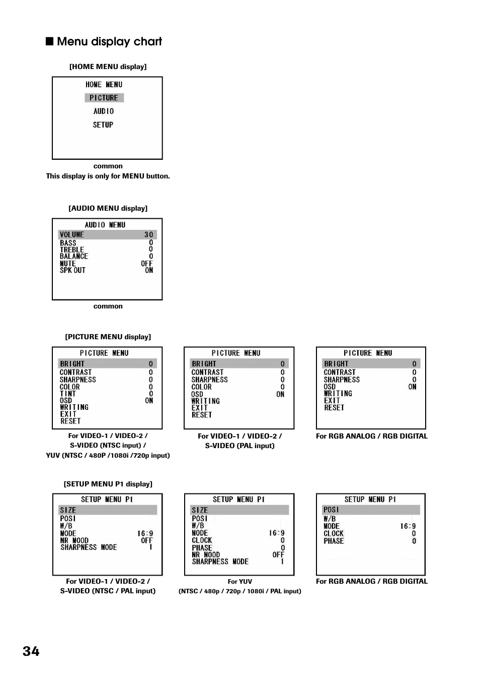 Lmenu display chart | Toshiba P32LS1 User Manual | Page 34 / 40