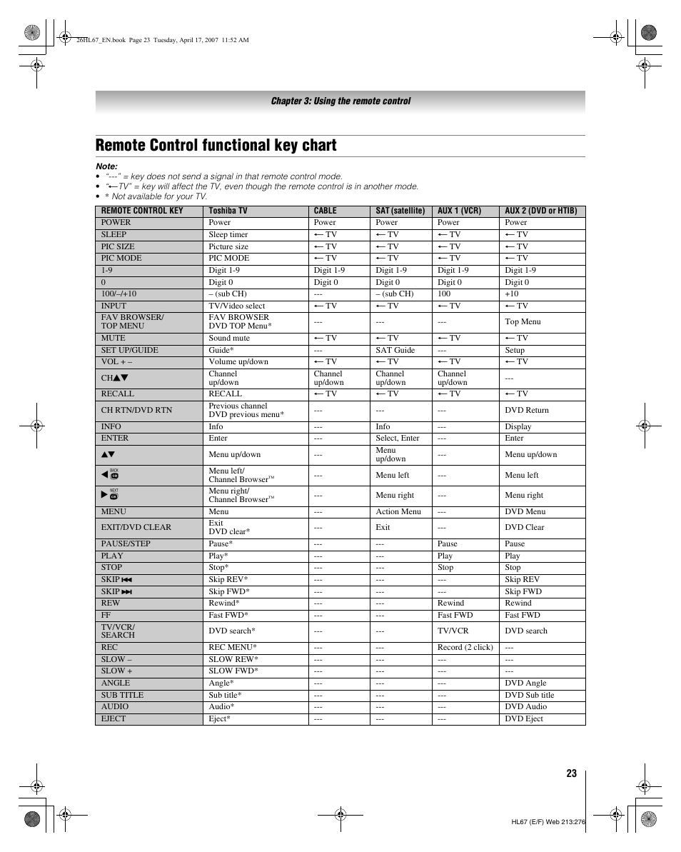 Remote control functional key chart | Toshiba 32HL67U User Manual | Page 23 / 66