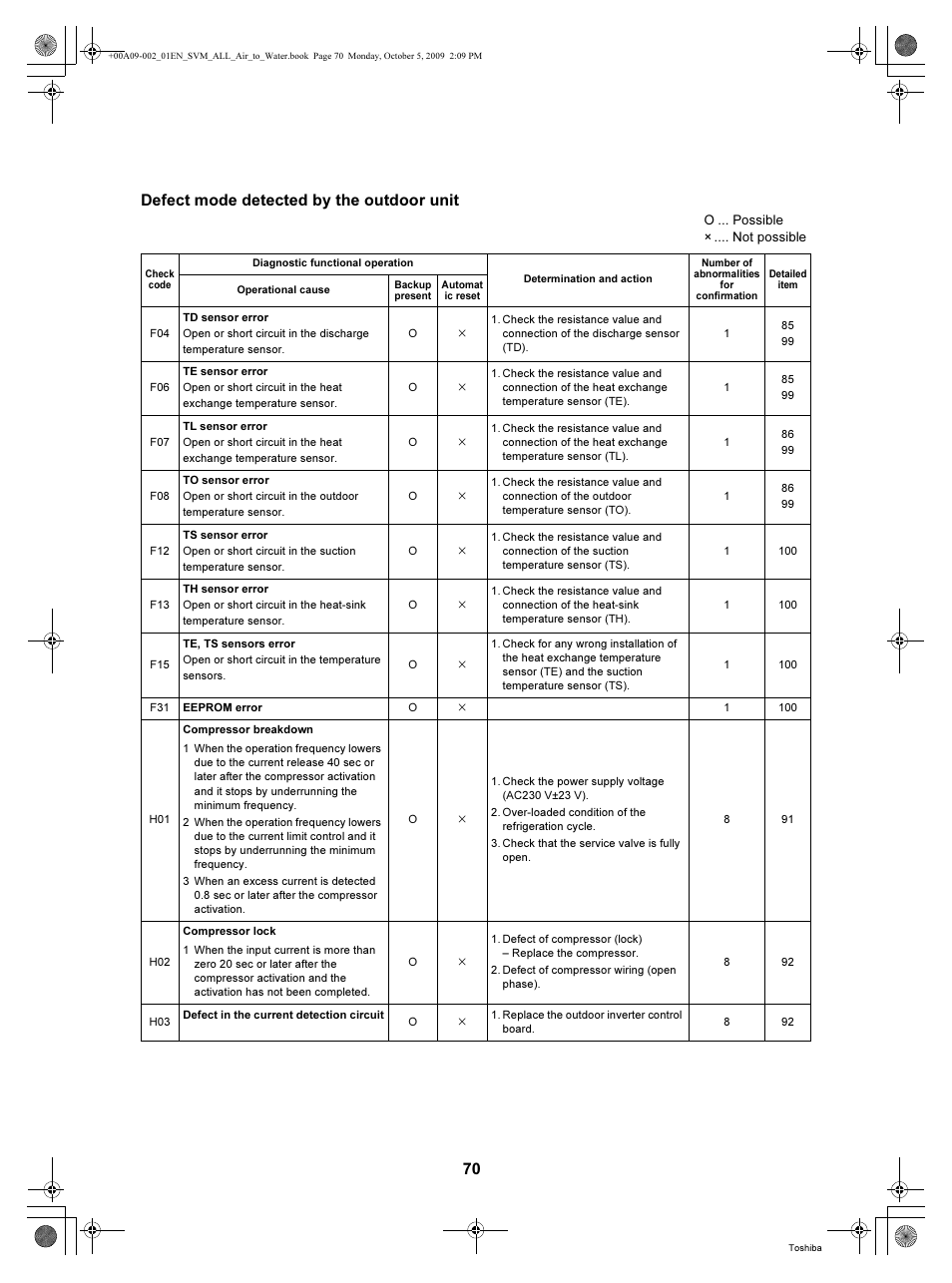 Defect mode detected by the outdoor unit | Toshiba HWS-802XWHT6-E User Manual | Page 71 / 168