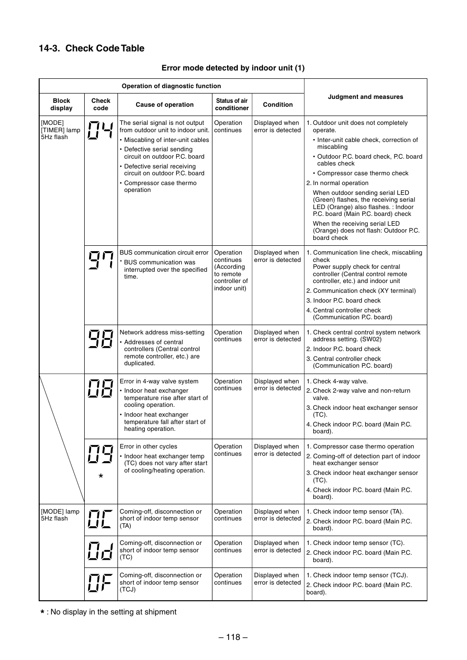3. check code table, Error mode detected by indoor unit (1), No display in the setting at shipment | Toshiba RAV-SM560BT-E User Manual | Page 118 / 181