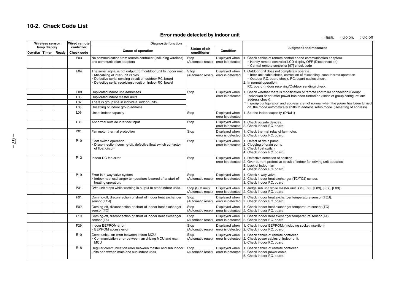 2. check code list, Error mode detected by indoor unit | Toshiba RAV-SM560BT-E User Manual | Page 67 / 181