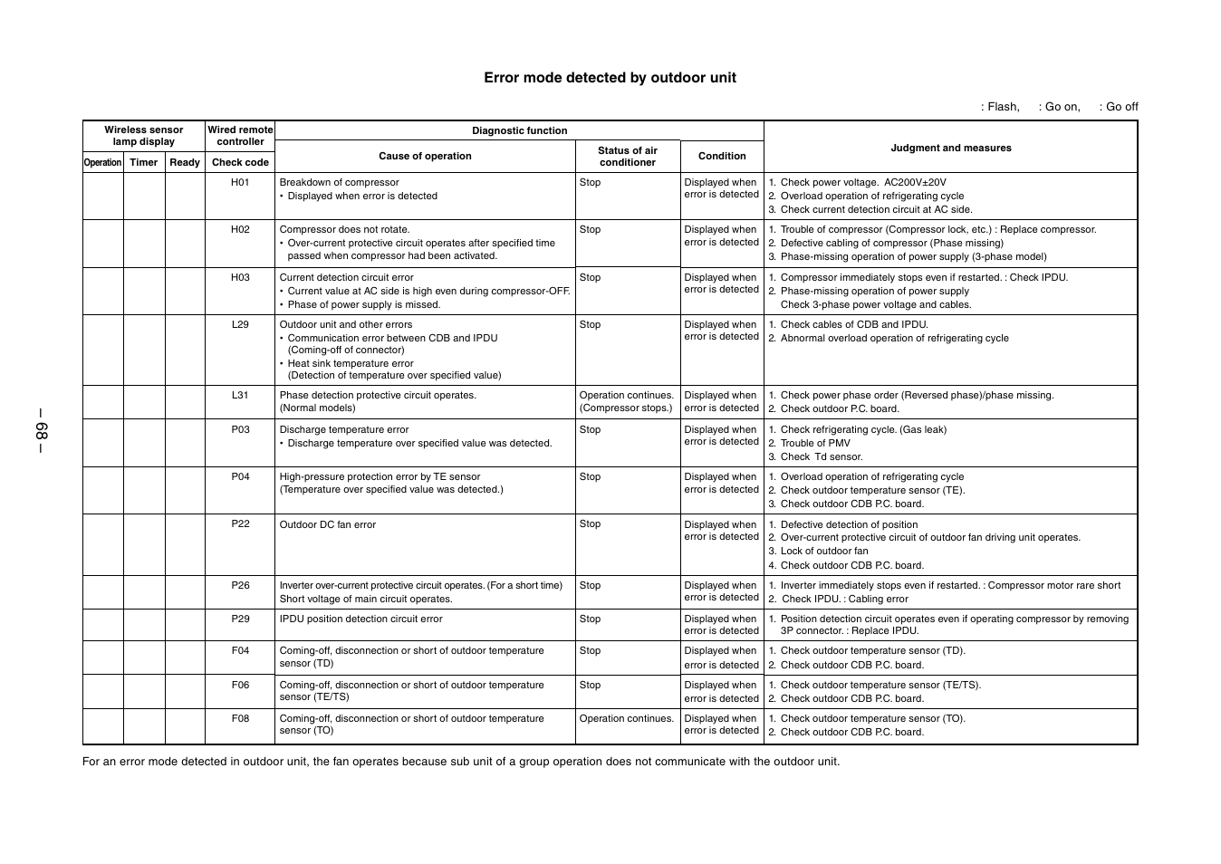 Error mode detected by outdoor unit | Toshiba RAV-SM560BT-E User Manual | Page 68 / 181