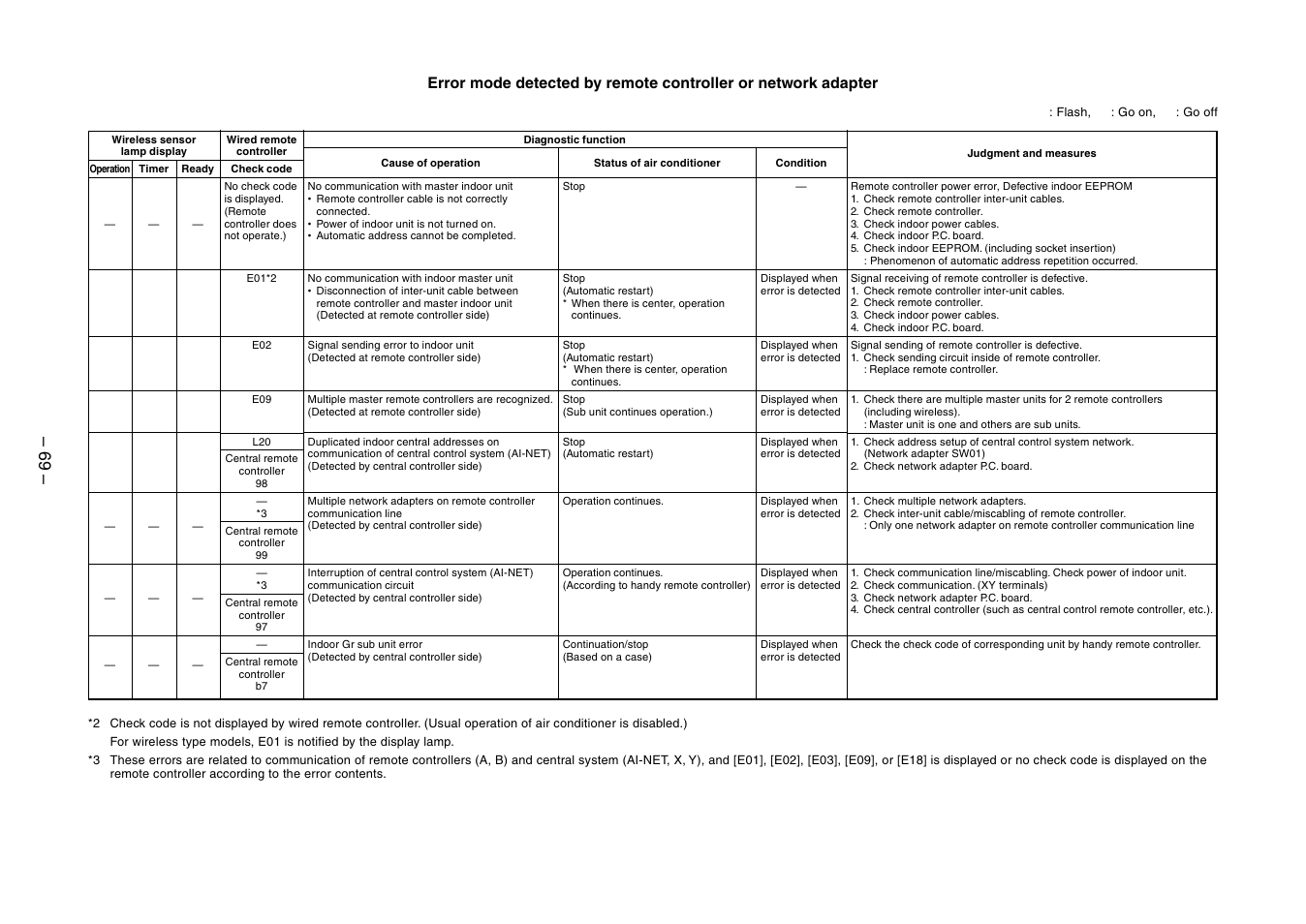 Toshiba RAV-SM560BT-E User Manual | Page 69 / 181
