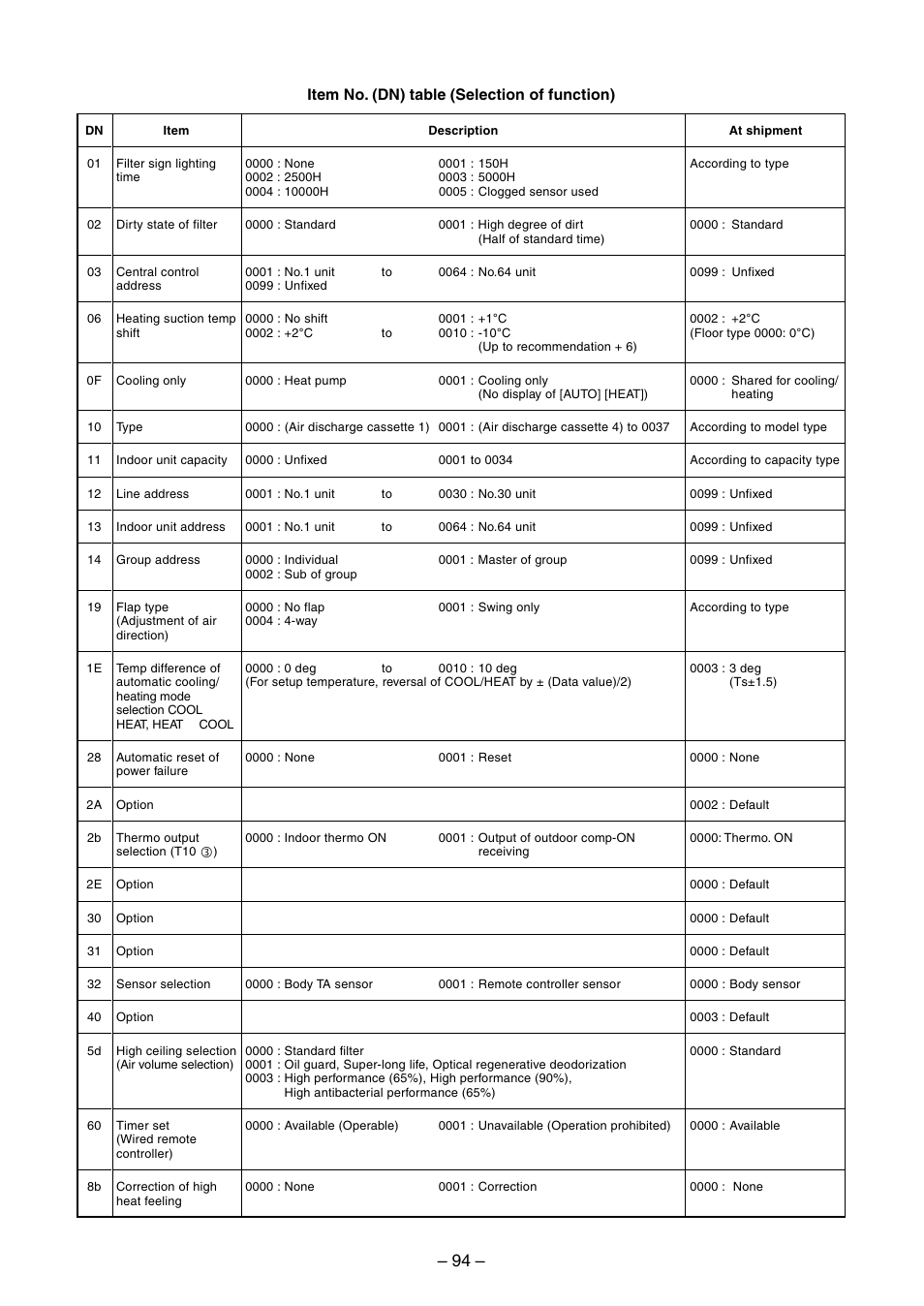 Item no. (dn) table (selection of function) | Toshiba RAV-SM560BT-E User Manual | Page 94 / 181