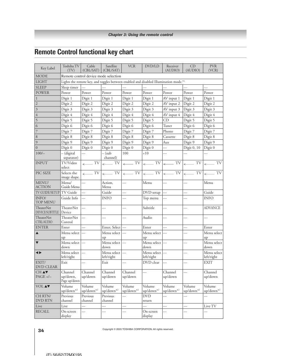 Remote control functional key chart | Toshiba 62MX195 User Manual | Page 34 / 136