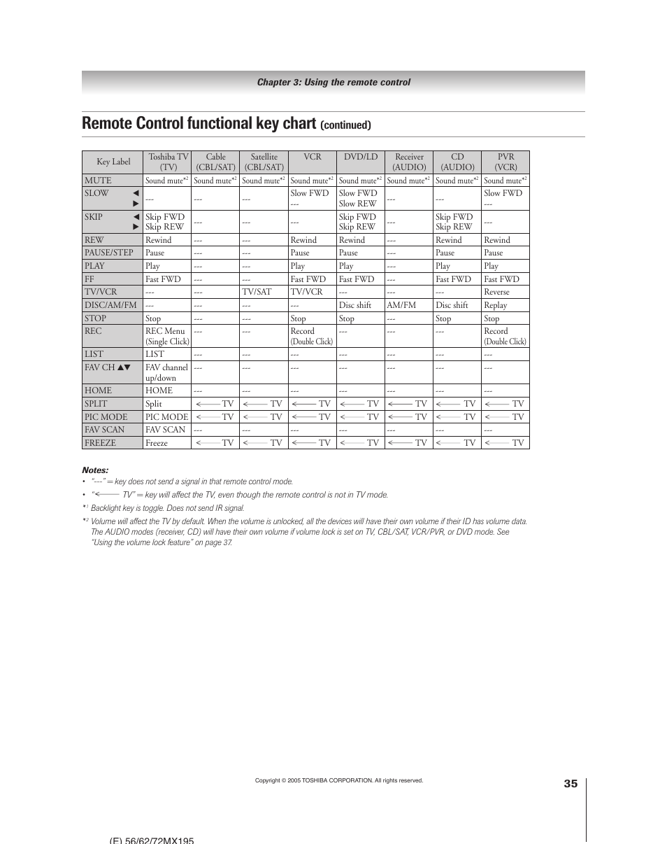 Remote control functional key chart | Toshiba 62MX195 User Manual | Page 35 / 136