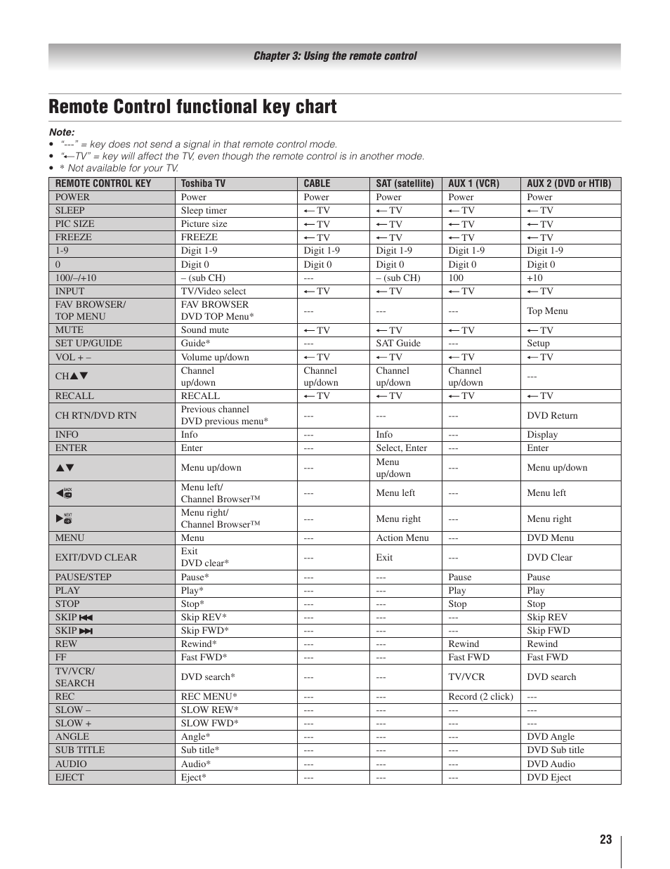 Remote control functional key chart | Toshiba 22AV500U User Manual | Page 23 / 60