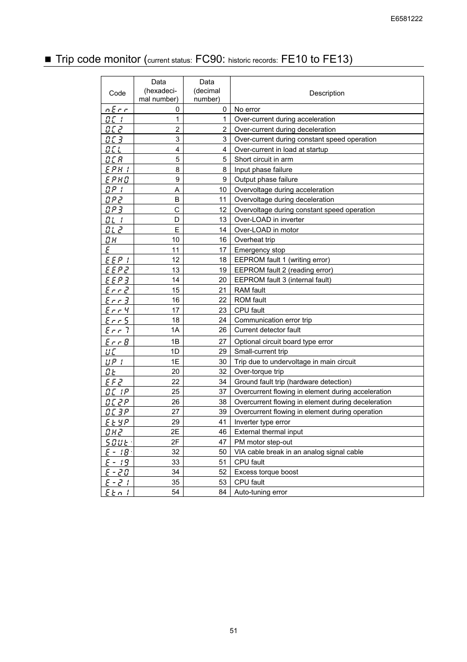 Trip code monitor, Fc90, Fe10 to fe13) | Toshiba TOSVERT VF-S11 User Manual | Page 53 / 68