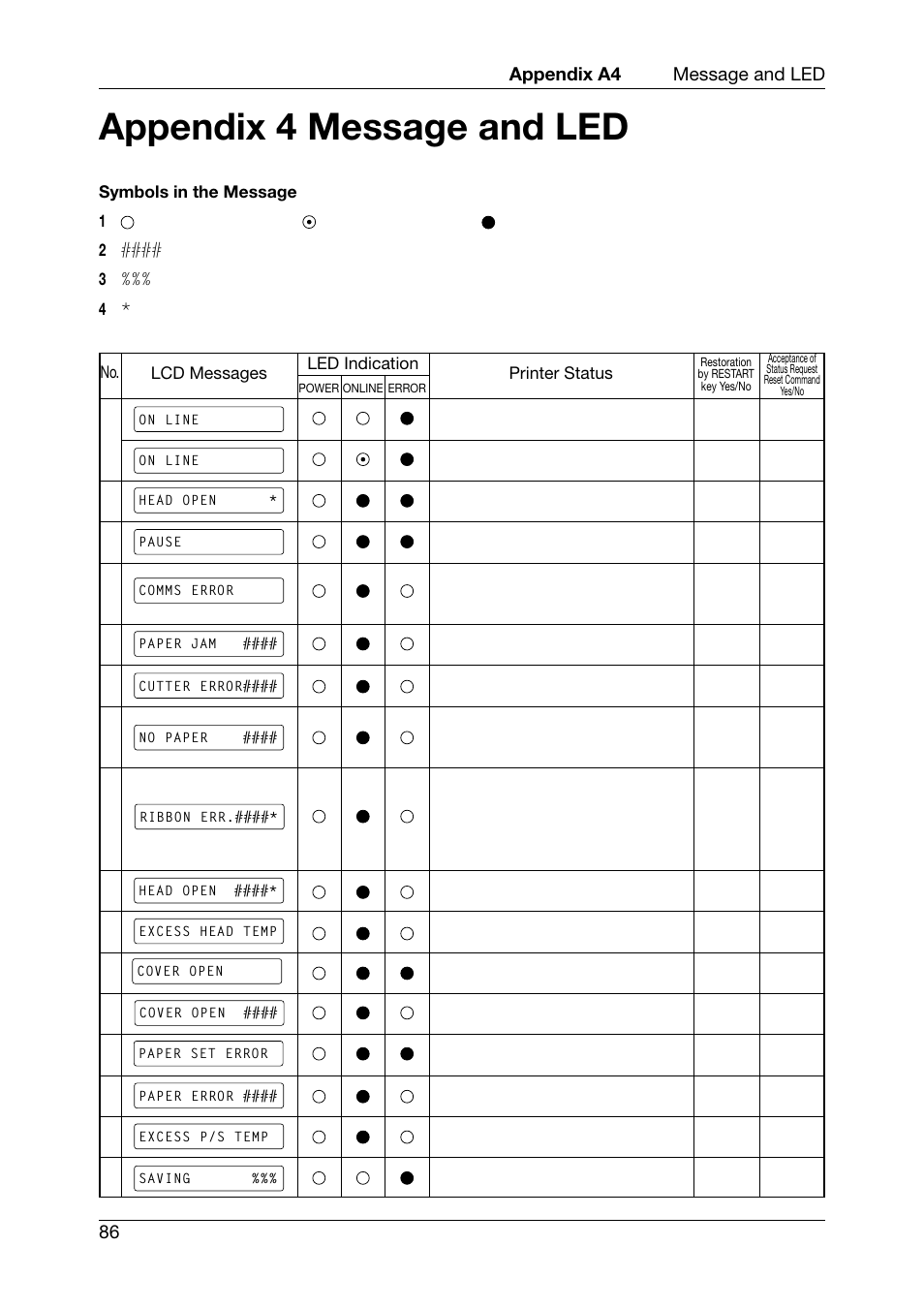 Appendix 4 message and led | Toshiba TEC CB-426-T3-QQ User Manual | Page 94 / 122