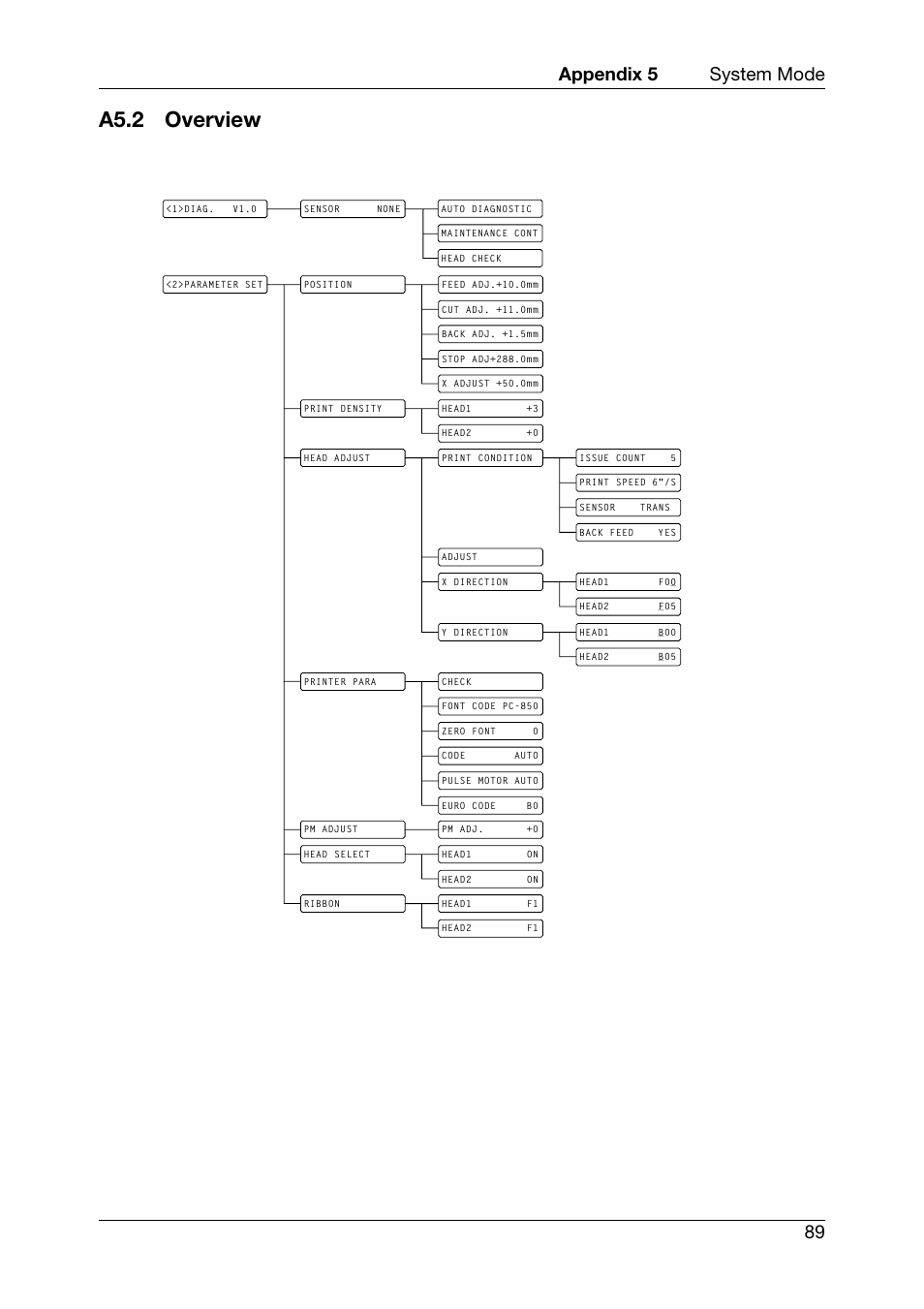 A5.2 overview, Appendix 5 system mode 89 | Toshiba TEC CB-426-T3-QQ User Manual | Page 97 / 122