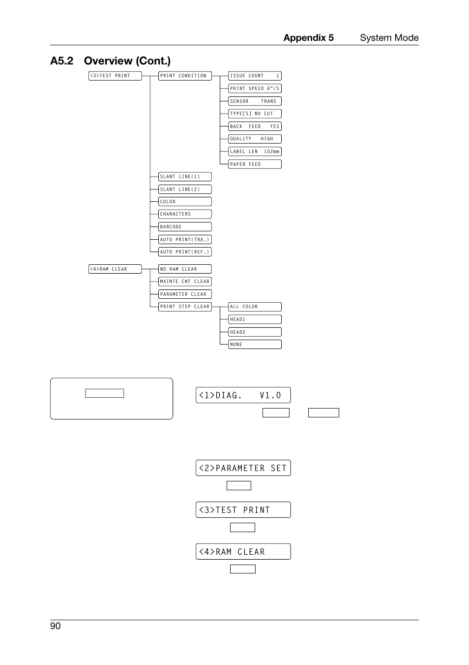 A5.2 overview (cont.), Appendix 5 system mode 90 | Toshiba TEC CB-426-T3-QQ User Manual | Page 98 / 122