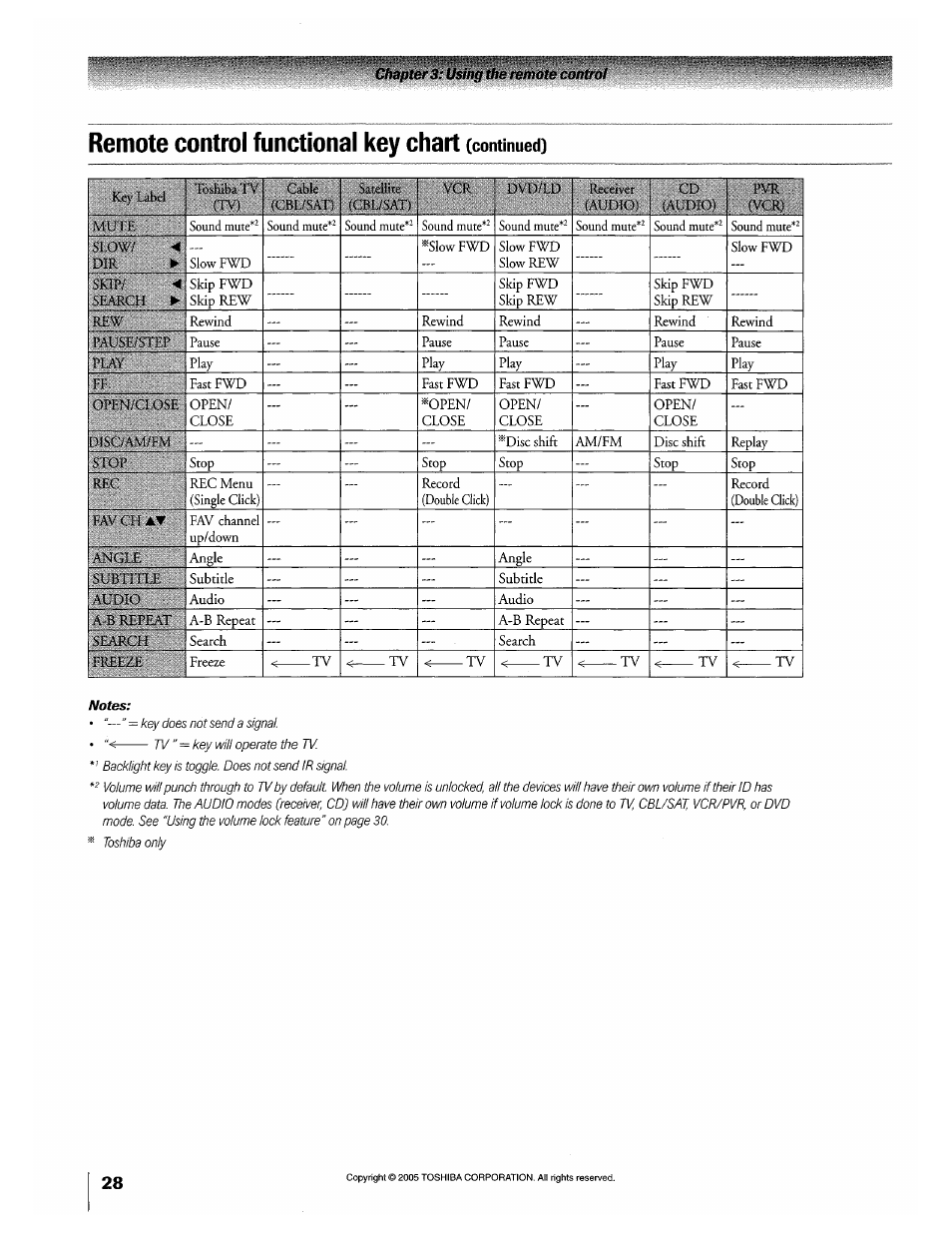 Remote control functional key chart (continued), Remote control functional key chart | Toshiba 32HLX95 User Manual | Page 28 / 106