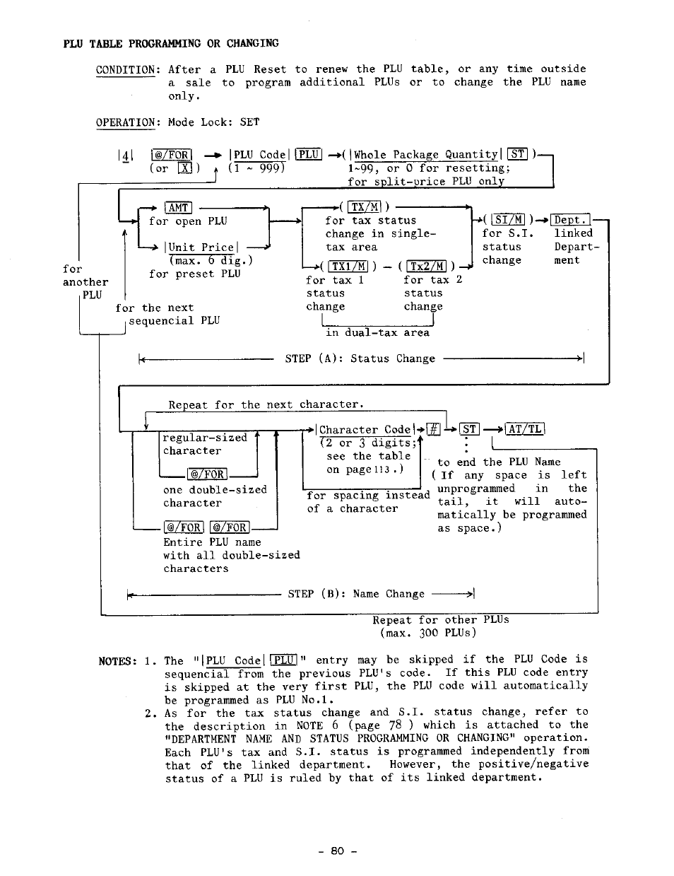 Plu table programming or changing, I____________ i | Toshiba TEC MA-1100-100 SERIES User Manual | Page 84 / 136