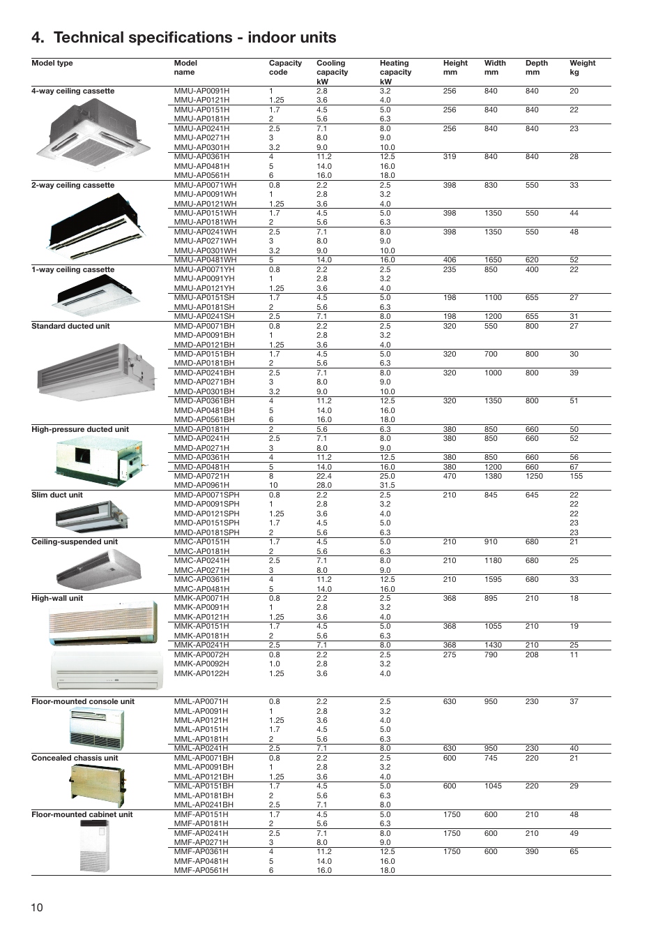 Technical speciﬁcations - indoor units | Toshiba SUPER MODULAR MULTI HFC R-410A User Manual | Page 10 / 108