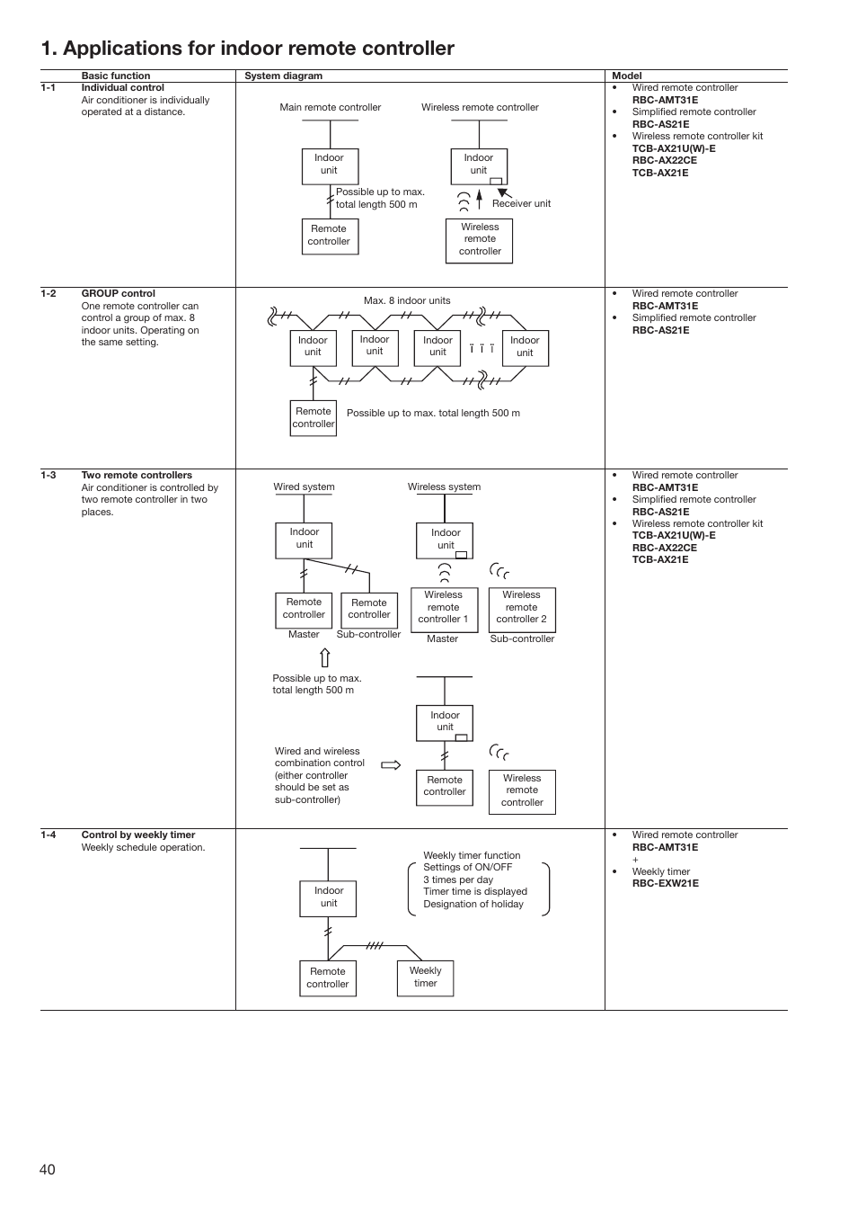 Applications for indoor remote controller | Toshiba SUPER MODULAR MULTI HFC R-410A User Manual | Page 40 / 108