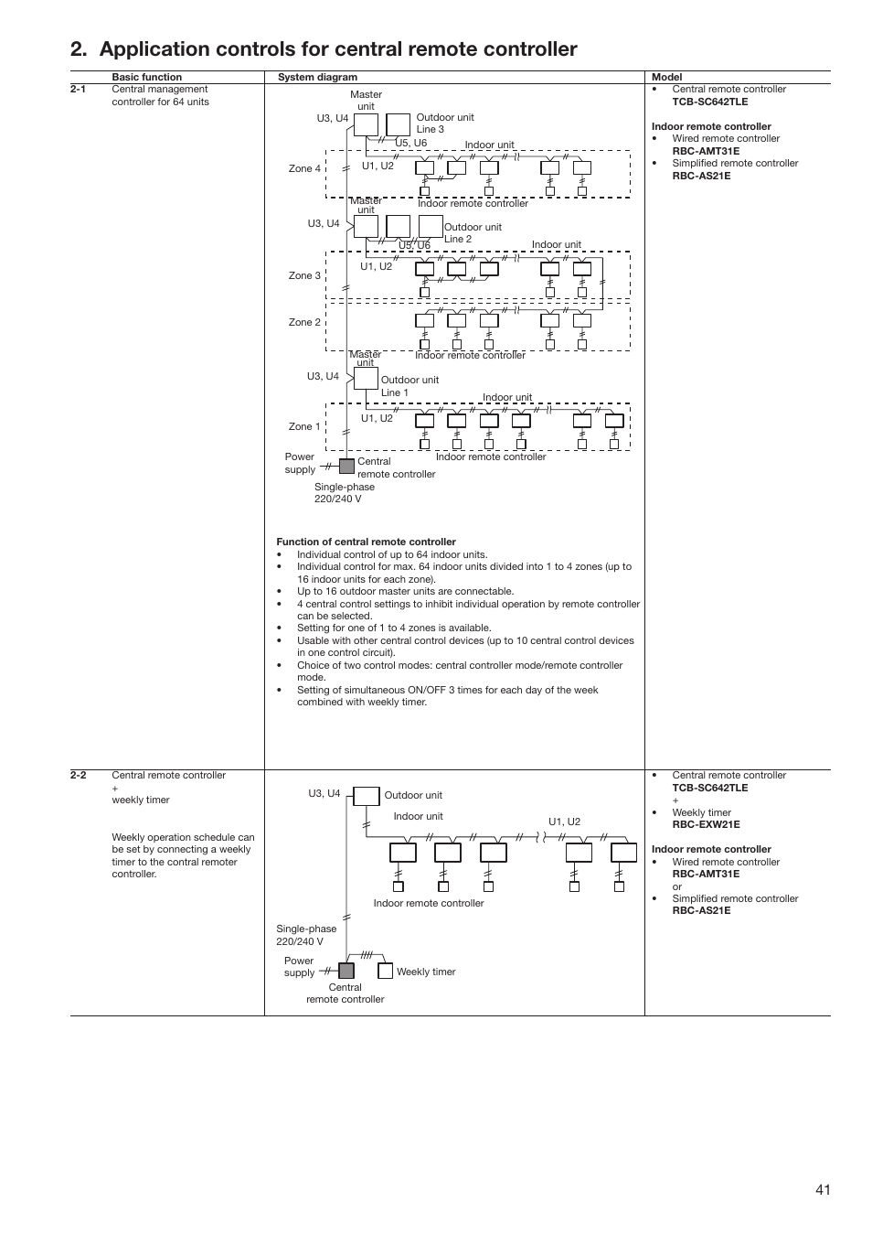 Application controls for central remote controller | Toshiba SUPER MODULAR MULTI HFC R-410A User Manual | Page 41 / 108