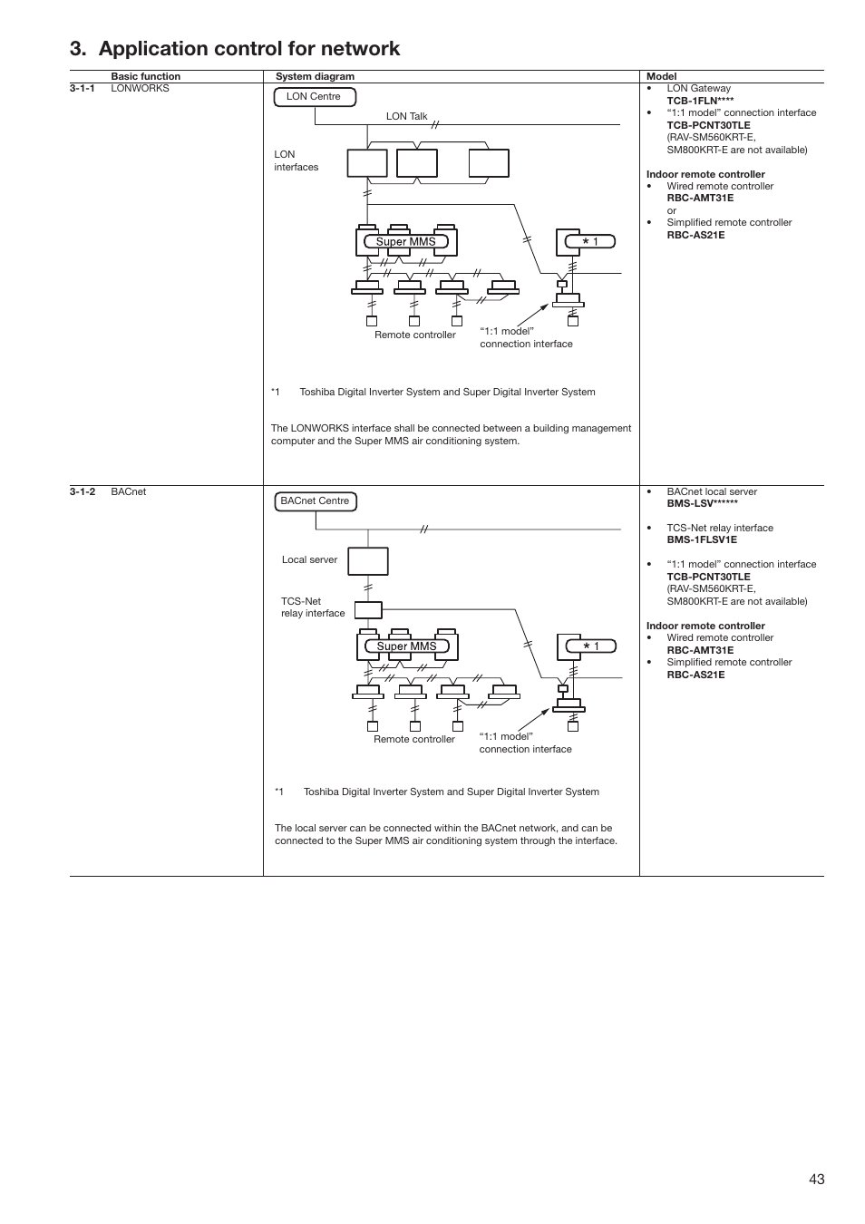 Application control for network | Toshiba SUPER MODULAR MULTI HFC R-410A User Manual | Page 43 / 108