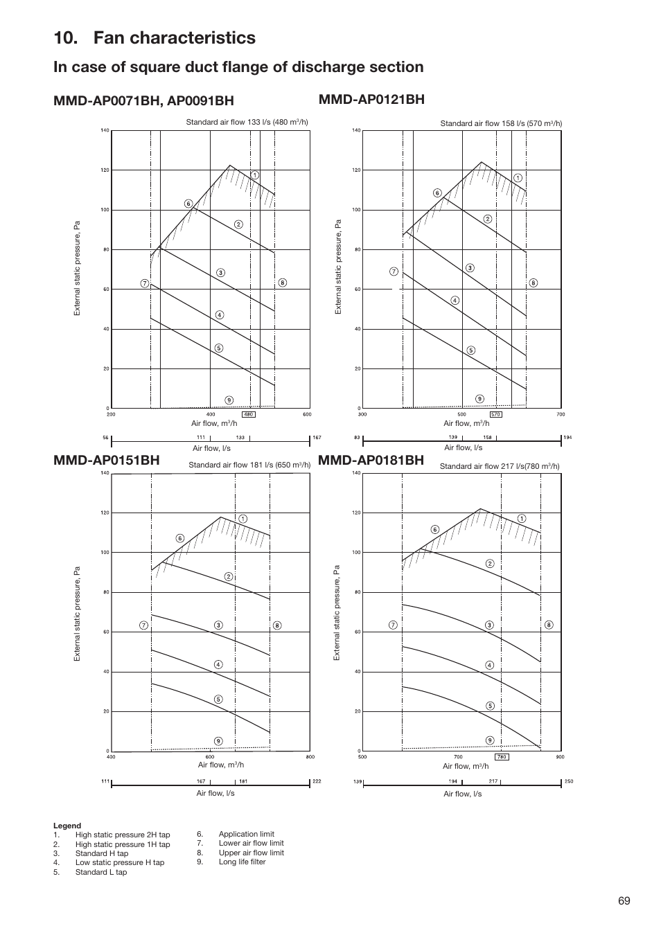 Fan characteristics | Toshiba SUPER MODULAR MULTI HFC R-410A User Manual | Page 69 / 108