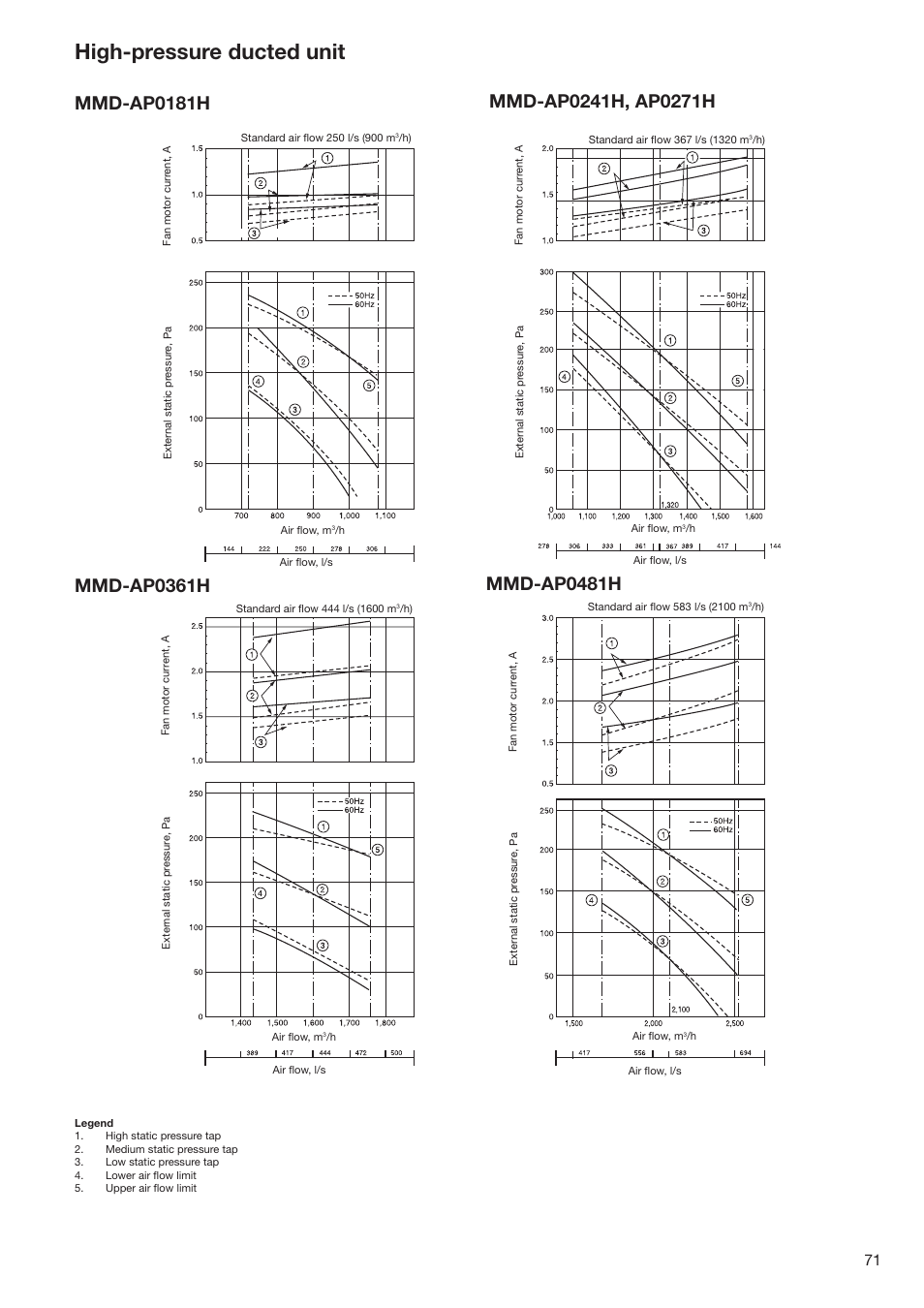 High-pressure ducted unit | Toshiba SUPER MODULAR MULTI HFC R-410A User Manual | Page 71 / 108