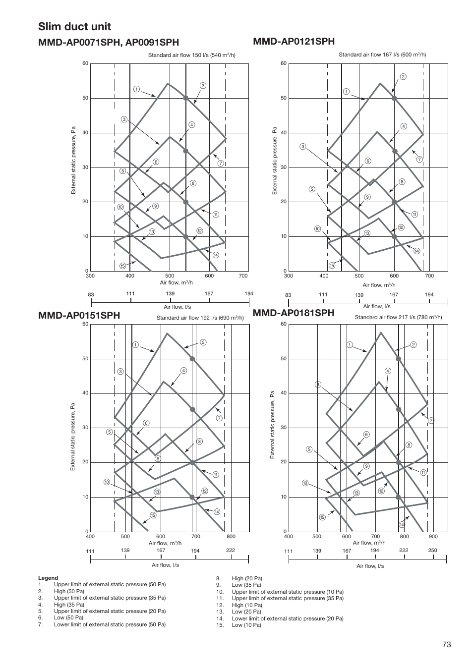 Slim duct unit | Toshiba SUPER MODULAR MULTI HFC R-410A User Manual | Page 73 / 108
