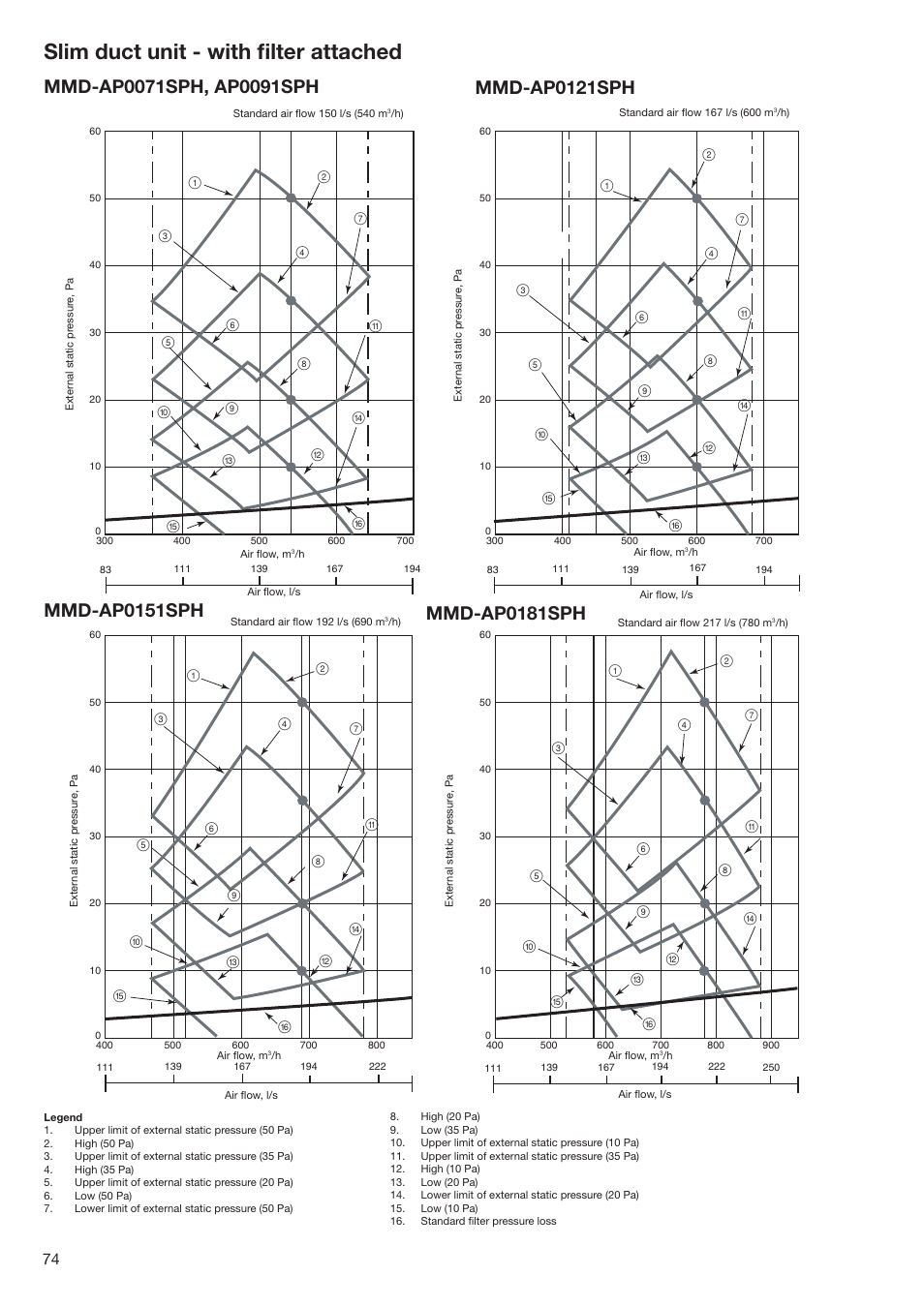 Slim duct unit - with ﬁlter attached, Mmd-ap0121sph | Toshiba SUPER MODULAR MULTI HFC R-410A User Manual | Page 74 / 108